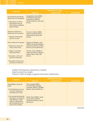 Español




                                                               Materiales de apoyo
         Propósitos
                                         Impresos                  Audiovisuales     Informáticos

 Conocimiento del sistema        Vaugelade, Anais (2005),
                                 El amigo del pequeño
 de escritura y la ortografía.
                                 tiranosaurio, México,
                                 seP/Ed. Colimbo, Libros del
  • Identifican las letras
                                 Rincón.
    pertinentes para es-
    cribir frases o palabras
    determinadas.


 Aspectos sintácticos y          Perrault, Charles (2005),
 semánticos de los textos:       Caperucita Roja, México,
                                 seP/Juventud, Libros del
  • Adaptan el lenguaje          Rincón.
    para ser escrito.


 Usos sociales de la lengua:     Palomar de Miguel, Juan
                                 (2004), Itacate de palabras
  • Explican su punto de         mexicanas, México, seP/Ed.
    vista a otros niños.         Destino, Libros del Rincón.

  • Llegan a acuerdos            Schitter, Istvan (2004), El
    sobre qué hacer.             ratón más famoso, México,
                                 seP/Ed. Signo, Libros del
  • Escuchan a otros con         Rincón.
    atención sostenida.

  • Escuchan la lectura en
    voz alta con atención.




        Ambito: Participación comunitaria y familiar
        Seguir instructivos simples
        Proyecto: Taller de juegos y juguetes mexicanos tradicionales.

                                                               Materiales de apoyo
         Propósitos
                                         Impresos                  Audiovisuales     Informáticos

 Propiedades y tipos de          Pérez, Eulalia (2005)
 texto:                          Los 100 mejores juegos
                                 infantiles, México, seP/RBA
  • Se familiarizan con ins-     Molino, Libros del Rincón.
    tructivos simples pre-
    sentados por escrito.

  • Con ayuda del docente
                                 Ripoll, Oriol (2005), Juega
    distinguen el listado de
                                 con nosotros, México
    ingredientes o mate-
                                 seP/Tercera Edición, Libros
    riales y la descripción
                                 del Rincón.
    del procedimiento en
    instructivos simples.

                                                                                             Continúa




22
 