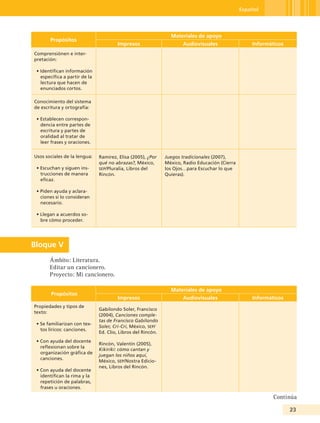 Español




                                                                Materiales de apoyo
       Propósitos
                                       Impresos                       Audiovisuales                 Informáticos
Comprensiónen e inter-
pretación:

 • Identifican información
   específica a partir de la
   lectura que hacen de
   enunciados cortos.

Conocimiento del sistema
de escritura y ortografía:

 • Establecen correspon-
   dencia entre partes de
   escritura y partes de
   oralidad al tratar de
   leer frases y oraciones.


Usos sociales de la lengua:    Ramírez, Elisa (2005), ¿Por    Juegos tradicionales (2007),
                               qué no abrazas?, México,       México, Radio Educación (Cierra
 • Escuchan y siguen ins-      seP/Pluralia, Libros del       los Ojos…para Escuchar lo que
   trucciones de manera        Rincón.                        Quieras).
   eficaz.

 • Piden ayuda y aclara-
   ciones si lo consideran
   necesario.

 • Llegan a acuerdos so-
   bre cómo proceder.




Bloque V
       Ámbito: Literatura.
       Editar un cancionero.
       Proyecto: Mi cancionero.

                                                                Materiales de apoyo
        Propósitos
                                       Impresos                      Audiovisuales                  Informáticos
Propiedades y tipos de
                               Gabilondo Soler, Francisco
texto:
                               (2004), Canciones comple-
                               tas de Francisco Gabilondo
 • Se familiarizan con tex-
                               Soler, Cri-Cri, México, seP/
   tos líricos: canciones.
                               Ed. Clío, Libros del Rincón.
 • Con ayuda del docente
                               Rincón, Valentín (2005),
   reflexionan sobre la
                               Kikiriki: cómo cantan y
   organización gráfica de
                               juegan los niños aquí,
   canciones.
                               México, seP/Nostra Edicio-
                               nes, Libros del Rincón.
 • Con ayuda del docente
   identifican la rima y la
   repetición de palabras,
   frases u oraciones.

                                                                                                            Continúa

                                                                                                                   23
 