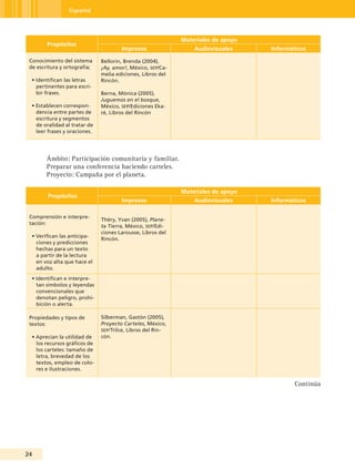 Español




                                                             Materiales de apoyo
        Propósitos
                                       Impresos                  Audiovisuales     Informáticos

 Conocimiento del sistema      Bellorin, Brenda (2004),
 de escritura y ortografía;    ¡Ay, amor!, México, seP/Ca-
                               melia ediciones, Libros del
  • Identifican las letras     Rincón.
    pertinentes para escri-
    bir frases.                Berna, Mónica (2005),
                               Juguemos en el bosque,
  • Establecen correspon-      México, seP/Ediciones Eka-
    dencia entre partes de     ré, Libros del Rincón
    escritura y segmentos
    de oralidad al tratar de
    leer frases y oraciones.




        Ámbito: Participación comunitaria y familiar.
        Preparar una conferencia haciendo carteles.
        Proyecto: Campaña por el planeta.

                                                             Materiales de apoyo
        Propósitos
                                       Impresos                  Audiovisuales     Informáticos

 Comprensión e interpre-
                               Théry, Yvan (2005), Plane-
 tación:
                               ta Tierra, México, seP/Edi-
                               ciones Larousse, Libros del
  • Verifican las anticipa-
                               Rincón.
    ciones y predicciones
    hechas para un texto
    a partir de la lectura
    en voz alta que hace el
    adulto.
  • Identifican e interpre-
    tan símbolos y leyendas
    convencionales que
    denotan peligro, prohi-
    bición o alerta.

 Propiedades y tipos de        Silberman, Gastón (2005),
 textos:                       Proyecto Carteles, México,
                               seP/Trilce, Libros del Rin-
  • Aprecian la utilidad de    cón.
    los recursos gráficos de
    los carteles: tamaño de
    letra, brevedad de los
    textos, empleo de colo-
    res e ilustraciones.

                                                                                           Continúa




24
 