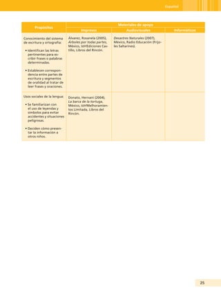 Español




                                                             Materiales de apoyo
       Propósitos
                                      Impresos                     Audiovisuales                 Informáticos

Conocimiento del sistema      Álvarez, Rosanela (2005),    Desastres Naturales (2007),
de escritura y ortografía:    Árboles por todas partes,    México, Radio Educación (Frijo-
                              México, seP/Ediciones Cas-   les Saltarines).
 • Identifican las letras     tillo, Libros del Rincón.
   pertinentes para es-
   cribir frases o palabras
   determinadas.

 • Establecen correspon-
   dencia entre partes de
   escritura y segmentos
   de oralidad al tratar de
   leer frases y oraciones.


Usos sociales de la lengua:   Donato, Hernani (2004),
                              La barca de la tortuga,
 • Se familiarizan con        México, seP/Melhoramien-
   el uso de leyendas y       tos Limitada, Libros del
   símbolos para evitar       Rincón.
   accidentes y situaciones
   peligrosas.

 • Deciden cómo presen-
   tar la información a
   otros niños.




                                                                                                                25
 