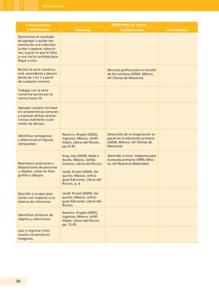 Matemáticas




     Conocimientos                                           Materiales de apoyo
      y habilidades                   Impresos                     Audiovisuales               Informáticos
Determinar el resultado
de agregar o quitar ele-
mentos de una colección,
juntar o separar coleccio-
nes, buscar lo que le falta
a una cierta cantidad para
llegar a otra.

Recitar la serie numérica                                  Recursos gráficos para el estudio
oral, ascendente y descen-                                 de los números (2000), México,
dente de 1 en 1 a partir                                   seP (Temas de Maestros).
de cualquier número.

Trabajar con la serie
numérica escrita por lo
menos hasta 10.

Agrupar cuerpos con base
en características comunes
y expresar dichas caracte-
rísticas oralmente o por
medio de dibujos.


Identificar semejanzas        Navarro, Ángels (2005),      Desarrollo de la imaginación es-
y diferencias en figuras      Ingenios, México, seP/El     pacial en la educación primaria
compuestas.                   Aleph, Libros del Rincón,    (2000), México, seP (Temas de
                              pp.12-45.                    Maestros).

                              Gray, Kes (2004), Bebé a     Aprender a mirar. Imágenes para
                              bordo, México, seP/Ed.       la escuela primaria (1999), Méxi-
Reproducir posiciones o       Océano, Libros del Rincón.   co, seP (Nuestros Materiales).
disposiciones de personas
u objetos, vistas en foto-    Jandl, Ernest (2004), Ser
grafías o dibujos.            quinto, México, seP/Ló-
                              guez Ediciones, Libros del
                              Rincón, p. 4.


Describir y ocupar posi-      Jandl, Ernest (2004), Ser
ciones con respecto a un      quinto, México, seP/Ló-
sistema de referencia.        guez Ediciones, Libros del
                              Rincón.

                              Navarro, Ángels (2005),
Identificar atributos de
                              Ingenios, México, seP/El
objetos y colecciones.
                              Aleph, Libros del Rincón,
                              pp. 12-45.
Leer o registrar infor-
mación contenida en
imágenes.




2
 