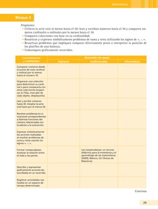 Matemáticas




Bloque II
   Propósitos:
    • Utilicen la serie oral al menos hasta el 50; lean y escriban números hasta el 30 y comparen nú-
      meros cardinales u ordinales por lo menos hasta el 10.
    • Comparen colecciones con base en su cardinalidad.
    • Resuelvan y expresen simbólicamente problemas de suma y resta utilizando los signos de +, -, =.
    • Resuelvan problemas que impliquen comparar directamente pesos o interpretar la posición de
      los platillos de una balanza.
    • Comuniquen gráficamente recorridos.

     Conocimientos                                  Materiales de apoyo
      y habilidades             Impresos                  Audiovisuales               Informáticos

Comparar números desde
el punto de vista cardinal
u ordinal por lo menos
hasta el número 10.

Organizar una colección
para determinar su cardi-
nal o para compararla con
otras colecciones (organi-
zar en filas, marcado de
cada objeto, desplazarlo).

Leer y escribir números
hasta 30. Ampliar la serie
oral hasta por lo menos 50.

Resolver problemas en si-
tuaciones correspondientes
a distintas funciones del
número relacionadas con
la adición y la sustracción.

Expresar simbólicamente
las acciones realizadas
al resolver problemas de
suma y resta usando los
signos +, –, =.

Formar rompecabezas.                              Los rompecabezas: un recurso
Analizar la relación entre                        didáctico para la enseñanza y el
el todo y las partes.                             aprendizaje de las matemáticas
                                                  (2000), México, seP (Temas de
                                                  Maestros).

Describir y representar
gráficamente acciones de-
sarrolladas en un recorrido.


Registrar actividades rea-
lizadas en un espacio de
tiempo determinado.

                                                                                              Continúa


                                                                                                     2
 