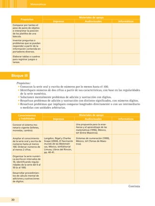 Matemáticas




                                                                Materiales de apoyo
        Propósitos
                                        Impresos                      Audiovisuales            Informáticos
Comparar por tanteo el
peso de pares de objetos
e interpretar la posición
de los platillos de una
báscula.
Inventar preguntas o
problemas que se puedan
responder a partir de la
información contenida en
portadores diversos.

Elaborar tablas o cuadros
para registrar juegos o
tareas.




Bloque III
     Propósitos:
      • Conozcan la serie oral y escrita de números por lo menos hasta el 100.
      • Identifiquen números de dos cifras a partir de sus características, con base en las regularidades
        de la serie numérica.
      • Solucionen mentalmente problemas de adición y sustracción con dígitos.
      • Resuelvan problemas de adición y sustracción con distintos significados, con números dígitos.
      • Resuelvan problemas que impliquen comparar longitudes directamente o con un intermediario
        o medirlas con unidades arbitrarias.

      Conocimientos                                             Materiales de apoyo
       y habilidades                    Impresos                      Audiovisuales            Informáticos

Conocer el sistema mo-                                        Una propuesta para la ense-
netario vigente (billetes,                                    ñanza y el aprendizaje de las
monedas, cambio).                                             matemáticas (1996), México,
                                                              seP (Entre Maestros).

Ampliar el conocimiento         Langdon, Nigel y Charles      Sistemas de numeración (1999),
de la serie oral y escrita de   Snape (2004), El fascinante   México, seP (Temas de Maes-
números hasta al menos          mundo de las Matemáti-        tros).
100. Ordenar números de         cas, México, seP/Editorial
al menos 2 cifras.              Limusa, Libros del Rincón,
                                pp. 40-41.
Organizar la serie numéri-
ca escrita en intervalos de
10, identificando regula-
ridades de la serie del 0 al
50 (o al 100).

Desarrollar procedimien-
tos de cálculo mental de
adiciones y sustracciones
de dígitos.

                                                                                                       Continúa



30
 