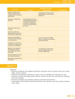 Matemáticas




                                                             Materiales de apoyo
       Propósitos
                                     Impresos                      Audiovisuales              Informáticos
Resolver problemas de
                                                           Los problemas de tipo aditivo
adición y sustracción co-
                                                           (1999), México, seP (Temas de
rrespondientes a distintos
                                                           Maestros).
significados.

Reproducir e identificar     Langdon, Nigel y Charles
patrones.                    Snape (2004), El fascinante
                             mundo de las Matemáti-
                             cas, México, seP/Editorial
                             Limusa, Libros del Rincón,
                             pp. 32-33.
Identificar líneas rectas
y curvas.

Identificar elementos
representados a partir de
informaciones espaciales.

Comparar longitudes en                                     Los hermanos Rincón (1996),
forma directa y utilizando                                 México, seP (Música Contempo-
un intermediario.                                          ránea para Niños).

Cuantificar el número de
unidades de longitud que
entran en una cantidad.

Medición y comparación                                     La medición en la educación
de longitudes utilizan-                                    primaria (1999), México, seP
do unidades de medida                                      (Temas de Maestros).
arbitrarias.

Recopilar datos para obte-
ner nueva información.

Representar gráficamente
situaciones.




Bloque IV
   Propósitos:
    • Resuelvan problemas que impliquen identificar relaciones entre los números (uno más, mitad,
      doble, 10 más, etcétera).
    • Solucionen mentalmente problemas de suma y resta con múltiplos de 10 menores que 100.
    • Expresen, mediante descomposiciones aditivas, números de dos cifras utilizando los múltiplos
      de 10 más un dígito.
    • Resuelvan problemas que impliquen comparar superficies directamente.
    • Comuniquen acontecimientos usando los términos: antes, después; ayer, hoy, mañana; mañana,
      tarde, noche.




                                                                                                             31
 