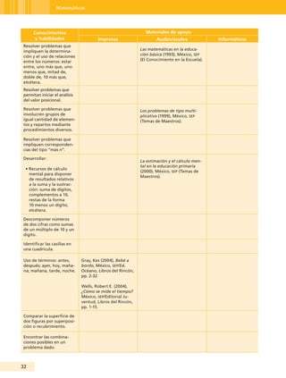 Matemáticas




     Conocimientos                                            Materiales de apoyo
      y habilidades                    Impresos                     Audiovisuales              Informáticos
Resolver problemas que
impliquen la determina-                                     Las matemáticas en la educa-
ción y el uso de relaciones                                 ción básica (1993), México, seP
entre los números: estar                                    (El Conocimiento en la Escuela).
entre, uno más que, uno
menos que, mitad de,
doble de, 10 más que,
etcétera.
Resolver problemas que
permitan iniciar el análisis
del valor posicional.

Resolver problemas que                                      Los problemas de tipo multi-
involucren grupos de                                        plicativo (1999), México, seP
igual cantidad de elemen-                                   (Temas de Maestros).
tos y repartos mediante
procedimientos diversos.

Resolver problemas que
impliquen corresponden-
cias del tipo “más n”.

Desarrollar:
                                                            La estimación y el cálculo men-
                                                            tal en la educación primaria
 • Recursos de cálculo
                                                            (2000), México, seP (Temas de
   mental para disponer
                                                            Maestros).
   de resultados relativos
   a la suma y la sustrac-
   ción: suma de dígitos,
   complementos a 10,
   restas de la forma
   10 menos un dígito,
   etcétera.

Descomponer números
de dos cifras como sumas
de un múltiplo de 10 y un
dígito.

Identificar las casillas en
una cuadrícula.

Uso de términos: antes,        Gray, Kes (2004), Bebé a
después; ayer, hoy, maña-      bordo, México, seP/Ed.
na; mañana, tarde, noche.      Océano, Libros del Rincón,
                               pp. 2-32

                               Wells, Robert E. (2004),
                               ¿Cómo se mide el tiempo?
                               México, seP/Editorial Ju-
                               ventud, Libros del Rincón,
                               pp. 1-15.

Comparar la superficie de
dos figuras por superposi-
ción o recubrimiento.

Encontrar las combina-
ciones posibles en un
problema dado.



32
 