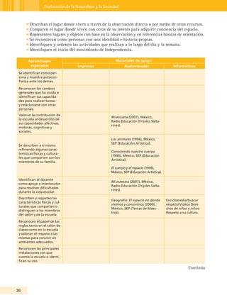 Exploración de la Naturaleza y la Sociedad



      • Describan el lugar donde viven a través de la observación directa o por medio de otros recursos.
      • Comparen el lugar donde viven con otros de su interés para adquirir conciencia del espacio.
      • Representen lugares y objetos con base en la observación y en referencias básicas de orientación.
      • Se reconozcan como personas con una identidad e historia propias.
      • Identifiquen y ordenen las actividades que realizan a lo largo del día y la semana.
      • Identifiquen el inicio del movimiento de Independencia.

       Aprendizajes                                        Materiales de apoyo
        esperados                    Impresos                   Audiovisuales                    Informáticos
 Se identifican como per-
 sona y muestra autocon-
 fianza ante los demás.

 Reconocen los cambios
 generales que ha vivido e
 identifican sus capacida-
 des para realizar tareas
 y relacionarse con otras
 personas.
 Valoran la contribución de
                                                        Mi escuela (2007), México,
 la escuela al desarrollo de
                                                        Radio Educación (Frijoles Salta-
 sus capacidades afectivas,
                                                        rines).
 motoras, cognitivas y
 sociales.

                                                        Los animales (1996), México,
                                                        SEP (Educación Artística).
 Se describen a sí mismo
 refiriendo algunas carac-
                                                        Conociendo nuestro cuerpo
 terísticas físicas y cultura-
                                                        (1999), México, SEP (Educación
 les que comparten con los
                                                        Artística).
 miembros de su familia.
                                                        El cuerpo y el espacio (1999),
                                                        México, SEP (Educación Artística).

 Identifican al docente
                                                        Mi maestra (2007), México,
 como apoyo e interlocutor
                                                        Radio Educación (Frijoles Salta-
 para resolver dificultades
                                                        rines).
 durante la vida escolar.
 Describen y respetan las
                                                        Geografía: El espacio en donde       Enciclomedia/buscar
 características físicas y cul-
                                                        vivimos y convivimos (2000),         respeto/Videos Dere
 turales que comparten o
                                                        México, SEP (Temas de Maes-          chos de niñas y niños:
 distinguen a los miembros
                                                        tros).                               Respeto a su cultura.
 del salón y de la escuela.

 Reconocen el papel de las
 reglas tanto en el salón de
 clases como en la escuela
 y valoran el respeto a las
 mismas para convivir en
 ambientes adecuados.
 Reconocen las principales
 instalaciones con que
 cuenta la escuela e identi-
 fican su uso.

                                                                                                           Continúa




3
 