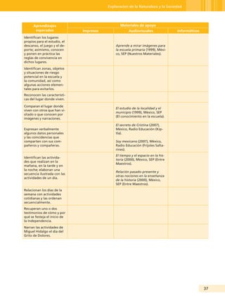Exploración de la Naturaleza y la Sociedad




      Aprendizajes                              Materiales de apoyo
       esperados              Impresos               Audiovisuales               Informáticos
Identifican los lugares
propios para el estudio, el
descanso, el juego y el de-                  Aprende a mirar imágenes para
porte; asimismo, conocen                     la escuela primaria (1999), Méxi-
y ponen en práctica las                      co, SEP (Nuestros Materiales).
reglas de convivencia en
dichos lugares.
Identifican zonas, objetos
y situaciones de riesgo
potencial en la escuela y
la comunidad, así como
algunas acciones elemen-
tales para evitarlos.
Reconocen las característi-
cas del lugar donde viven.

Comparan el lugar donde
                                             El estudio de la localidad y el
viven con otros que han vi-
                                             municipio (1999), México, SEP
sitado o que conocen por
                                             (El conocimiento en la escuela).
imágenes y narraciones.
                                             El secreto de Cristina (2007),
Expresan verbalmente                         México, Radio Educación (Kip-
algunos datos personales                     tla).
y las coincidencias que
comparten con sus com-                       Soy mexicano (2007), México,
pañeros y compañeras.                        Radio Educación (Frijoles Salta-
                                             rines).
                                             El tiempo y el espacio en la his-
Identifican las activida-
                                             toria (2000), México, SEP (Entre
des que realizan en la
                                             Maestros).
mañana, en la tarde y en
la noche; elaboran una
                                             Relación pasado-presente y
secuencia ilustrada con las
                                             otras nociones en la enseñanza
actividades de un día.
                                             de la historia (2000), México,
                                             SEP (Entre Maestros).
Relacionan los días de la
semana con actividades
cotidianas y las ordenan
secuencialmente.
Recuperan uno o dos
testimonios de cómo y por
qué se festeja el inicio de
la Independencia.
Narran las actividades de
Miguel Hidalgo el día del
Grito de Dolores.




                                                                                                3
 