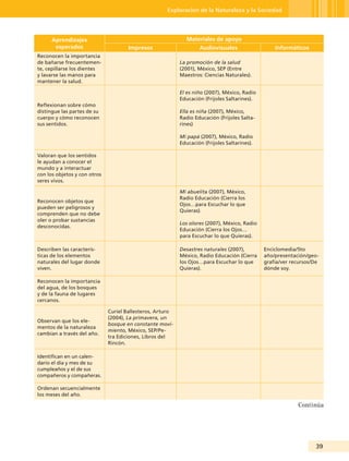 Exploración de la Naturaleza y la Sociedad




      Aprendizajes                                            Materiales de apoyo
       esperados                      Impresos                     Audiovisuales                  Informáticos
Reconocen la importancia
de bañarse frecuentemen-                                   La promoción de la salud
te, cepillarse los dientes                                 (2001), México, SEP (Entre
y lavarse las manos para                                   Maestros: Ciencias Naturales).
mantener la salud.

                                                           El es niño (2007), México, Radio
                                                           Educación (Frijoles Saltarines).
Reflexionan sobre cómo
distingue las partes de su                                 Ella es niña (2007), México,
cuerpo y cómo reconocen                                    Radio Educación (Frijoles Salta-
sus sentidos.                                              rines)

                                                           Mi papá (2007), México, Radio
                                                           Educación (Frijoles Saltarines).

Valoran que los sentidos
le ayudan a conocer el
mundo y a interactuar
con los objetos y con otros
seres vivos.

                                                           Mi abuelita (2007), México,
                                                           Radio Educación (Cierra los
Reconocen objetos que
                                                           Ojos…para Escuchar lo que
pueden ser peligrosos y
                                                           Quieras).
comprenden que no debe
oler o probar sustancias
                                                           Los olores (2007), México, Radio
desconocidas.
                                                           Educación (Cierra los Ojos…
                                                           para Escuchar lo que Quieras).

Describen las caracterís-                                  Desastres naturales (2007),        Enciclomedia/5to
ticas de los elementos                                     México, Radio Educación (Cierra    año/presentación/geo-
naturales del lugar donde                                  los Ojos…para Escuchar lo que      grafía/ver recursos/De
viven.                                                     Quieras).                          dónde soy.

Reconocen la importancia
del agua, de los bosques
y de la fauna de lugares
cercanos.

                              Curiel Ballesteros, Arturo
                              (2004), La primavera, un
Observan que los ele-
                              bosque en constante movi-
mentos de la naturaleza
                              miento, México, SEP/Pe-
cambian a través del año.
                              tra Ediciones, Libros del
                              Rincón.

Identifican en un calen-
dario el día y mes de su
cumpleaños y el de sus
compañeros y compañeras.

Ordenan secuencialmente
los meses del año.

                                                                                                           Continúa




                                                                                                                  3
 