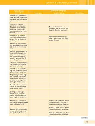 Exploración de la Naturaleza y la Sociedad




      Aprendizajes                               Materiales de apoyo
       esperados               Impresos               Audiovisuales              Informáticos
Identifican y usan ciertas
características para distin-
guir y agrupar animales y
plantas.

Reconocen algunas
plantas o animales que
                                              También los insectos son
representan un peligro
                                              perfectos (2007), México, SEP
potencial e identifican
                                              (Cuando Cuentas Cuentos).
conductas seguras frente
a éstos.

Identifican los criterios
                                              Historias para leer con lupa
utilizados para distinguir
                                              (2007), México, SEP (Un Sillón
un ser vivo de lo que no
                                              para el Rincón).
está vivo.
Reconocen que compar-
ten las características que
observan en otros seres
vivos.
Valoran la importancia de
los animales, las plantas,
el agua, el suelo, el aire
y el sol para la supervi-
vencia y la protección de
animales y plantas.
Observan y registran algu-
nas características de las
plantas o animales.
Identifican las necesida-
des que tienen las plantas
y los animales para vivir.

Proponen y realizan algu-
nas acciones para cuidar
los animales, las plantas,
el agua, el suelo y el aire
del lugar donde viven.

Describen las característi-
cas de los habitantes del
lugar donde viven.

Distinguen si el lugar
donde viven es colonia,
barrio, pueblo, rancho u
otro, según se le conoce.

Reconocen y valoran las                       Tortillas (2007), México, Radio
manifestaciones culturales                    Educación (Cierra los Ojos…
de la población local.                        para Escuchar lo que Quieras).

                                              Mi papá (2007), México, Radio
Reconocen a los integran-                     Educación (Frijoles Saltarines).
tes de su familia (herma-
nos, padres, abuelos).                        Mi mamá (2007), México, Radio
                                              Educación (Frijoles Saltarines).

                                                                                         Continúa

                                                                                                41
 