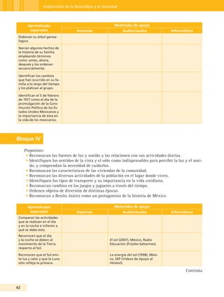 Exploración de la Naturaleza y la Sociedad




       Aprendizajes                                       Materiales de apoyo
        esperados                   Impresos                   Audiovisuales              Informáticos
 Elaboran su árbol genea-
 lógico.

 Narran algunos hechos de
 la historia de su familia
 empleando términos
 como: antes, ahora,
 después y los ordenan
 secuencialmente.

 Identifican los cambios
 que han ocurrido en su fa-
 milia a lo largo del tiempo
 y los platican al grupo.

 Identifican el 5 de febrero
 de 1917 como el día de la
 promulgación de la Cons-
 titución Política de los Es-
 tados Unidos Mexicanos y
 la importancia de ésta en
 la vida de los mexicanos.




Bloque IV

     Propósitos:
      • Reconozcan las fuentes de luz y sonido y las relacionen con sus actividades diarias.
      • Identifiquen los sentidos de la vista y el oído como indispensables para percibir la luz y el soni-
        do, y comprendan la necesidad de cuidarlos.
      • Reconozcan las características de las viviendas de la comunidad.
      • Reconozcan las diversas actividades de la población en el lugar donde viven.
      • Identifiquen los tipos de transporte y su importancia en la vida cotidiana.
      • Reconozcan cambios en los juegos y juguetes a través del tiempo.
      • Ordenen objetos de diversión de distintas épocas.
      • Reconozcan a Benito Juárez como un protagonista de la historia de México.

       Aprendizajes                                       Materiales de apoyo
        esperados                   Impresos                   Audiovisuales              Informáticos
 Comparan las actividades
 que se realizan en el día
 y en la noche e infieren a
 qué se debe esto.
 Reconocen que el día
 y la noche se deben al                                El sol (2007), México, Radio
 movimiento de la Tierra                               Educación (Frijoles Saltarines).
 respecto al Sol.

 Reconocen que el Sol emi-                             La energía del sol (1998), Méxi-
 te luz y calor y que la Luna                          co, SEP (Videos de Apoyo al
 sólo refleja la primera.                              PronaP).

                                                                                                  Continúa


42
 