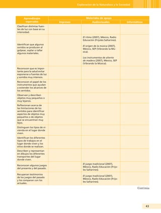 Exploración de la Naturaleza y la Sociedad




      Aprendizajes                              Materiales de apoyo
       esperados              Impresos               Audiovisuales              Informáticos
Clasifican distintas fuen-
tes de luz con base en su
intensidad.

                                             El ritmo (2007), México, Radio
                                             Educación (Frijoles Saltarines).
Identifican que algunos
                                             El origen de la música (2007),
sonidos se producen al
                                             México, SEP (Vibrando la Mú-
golpear, soplar o tallar
                                             sica).
algunos materiales.
                                             Los instrumentos de aliento
                                             de madera (2007), México, SEP
                                             (Vibrando la Música).

Reconocen que es impor-
tante para la salud evitar
exponerse a fuentes de luz
y sonidos muy intensos.
Reconocen el papel de los
instrumentos que ayudan
a extender los alcances de
los sentidos.
Observan y describen
objetos muy pequeños o
muy lejanos.
Reflexionan acerca de
las limitaciones de los
sentidos para identificar
aspectos de objetos muy
pequeños o de objetos
que se encuentran muy
lejos.
Distinguen los tipos de vi-
vienda en el lugar donde
viven.
Identifican los diferentes
tipos de trabajos en el
lugar donde viven y los
sitios donde se realizan.
Describen y representan
en dibujos los diferentes
transportes del lugar
donde viven.
                                             El juego tradicional (2007),
Reconocen algunos juegos
                                             México, Radio Educación (Frijo-
del presente y del pasado.
                                             les Saltarines).
Recuperan testimonios
                                             El juego tradicional (2007),
de los juegos del pasado
                                             México, Radio Educación (Frijo-
y los comparan con los
                                             les Saltarines).
actuales.

                                                                                        Continúa




                                                                                               43
 