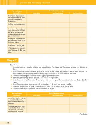 Exploración de la Naturaleza y la Sociedad




       Aprendizajes                                      Materiales de apoyo
        esperados                  Impresos                   Audiovisuales        Informáticos
 Reconocen algunos cam-
 bios y permanencias entre
 juguetes del presente y
 del pasado.

 Explican por qué cambian
 los juguetes.

 Reconocen algunos jugue-
 tes que han permanecido
 a lo largo del tiempo y
 reflexionan acerca de por
 qué permanecen.

 Reconocen el 21 de marzo
 de 1806 como el natalicio
 de Benito Juárez.

 Relacionan a Benito Juá-
 rez con su lema y valoran
 la importancia y vigencia
 de su mensaje en la actua-
 lidad.




Bloque V
     Propósitos:
      • Reconozcan que empujar o jalar son ejemplos de fuerzas y que las cosas se mueven debido a
        ellas.
      • Identifiquen la importancia de la prevención de accidentes y quemaduras; asimismo, pongan en
        práctica medidas básicas para evitarlos y para reaccionar en caso de que ocurran.
      • Reconozcan la importancia de cuidar y proteger el ambiente.
      • Identifiquen los lugares de riesgos y las zonas de seguridad.
      • Participen en la elaboración de un proyecto que recupere los conocimientos del lugar donde
        viven.
      • Identifiquen cuándo ingresaron a la primaria y el tiempo que pasan en ella.
      • Reconozcan algunos acontecimientos importantes de la historia de su escuela.
      • Reconozcan el significado de la batalla del 5 de mayo.

       Aprendizajes                                      Materiales de apoyo
        esperados                  Impresos                   Audiovisuales        Informáticos
 Identifican que los objetos
 se mueven en la misma
 dirección en que se jalan o
 empujan.

 Establece relaciones entre
 la acción de jalar o empu-
 jar un objeto y el movi-
 miento que se produce.

                                                                                           Continúa



44
 