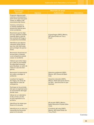 Exploración de la Naturaleza y la Sociedad




      Aprendizajes                              Materiales de apoyo
       esperados              Impresos               Audiovisuales              Informáticos
Proponen algunas expli-
caciones y conclusiones a
partir de lo que hace para
mover un objeto y del
movimiento del mismo.
Conoce y comunica a
su familia medidas de
prevención básicas para
evitar accidentes.

Reconocen que los obje-
tos muy calientes pueden                     El parafuegos (2007), México,
hacerles daño y que de-                      SEP (¡Qué Onda con Tica y
ben evitarlos (el fuego o                    Prac!).
una plancha encendida).

Identifican que algunos
utensilios tienen partes
que han sido fabricadas
para proteger de quema-
duras.

Reconocen situaciones en
las que jalar o empujar
a sus compañeros puede
causar un accidente.

Valoran que evitar empu-
jar o jalar es una medida
de seguridad necesaria
para desalojar un salón de
clases en caso de emer-
gencia.

Reconocen la importancia                     Deterioro ambiental (2001),
de cuidar y proteger el                      México, SEP (Temas de Maes-
ambiente.                                    tros).

Localizan los lugares                        Desastres naturales (2007),
de riesgo y las zonas de                     México, Radio Educación (Cierra
seguridad en casos de                        los Ojos…para Escuchar lo que
emergencia.                                  Quieras).

Participan en las activida-
des que se organizan para
el conocimiento del lugar
donde viven.
Ubican en un calendario
el día, el mes y el año
en que ingresaron a la
primaria.
                                             Mi escuela (2007), México,
Identifican los meses que
                                             Radio Educación (Frijoles Salta-
llevan en la escuela.
                                             rines).
Identifican en un reloj con                  El misterio del reloj (2007),
manecillas las horas que                     México, SEP (¡Qué Onda con
pasan en la escuela.                         Tica y Prac!).

                                                                                        Continúa


                                                                                               45
 