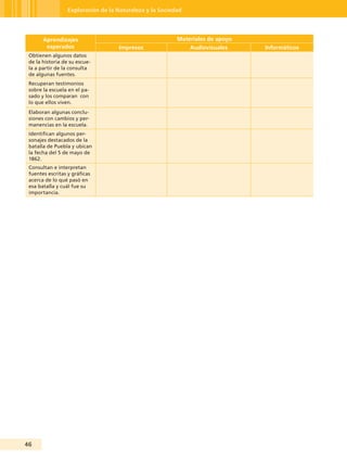 Exploración de la Naturaleza y la Sociedad




       Aprendizajes                                       Materiales de apoyo
        esperados                   Impresos                   Audiovisuales    Informáticos
 Obtienen algunos datos
 de la historia de su escue-
 la a partir de la consulta
 de algunas fuentes.
 Recuperan testimonios
 sobre la escuela en el pa-
 sado y los comparan con
 lo que ellos viven.
 Elaboran algunas conclu-
 siones con cambios y per-
 manencias en la escuela.
 Identifican algunos per-
 sonajes destacados de la
 batalla de Puebla y ubican
 la fecha del 5 de mayo de
 1862.
 Consultan e interpretan
 fuentes escritas y gráficas
 acerca de lo qué pasó en
 esa batalla y cuál fue su
 importancia.




4
 