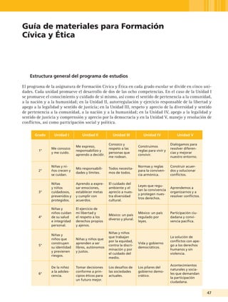 Guía de materiales para Formación
Cívica y Ética




    Estructura general del programa de estudios

El programa de la asignatura de Formación Cívica y Ética en cada grado escolar se divide en cinco uni-
dades. Cada unidad promueve el desarrollo de dos de las ocho competencias. En el caso de la Unidad I
se promueve el conocimiento y cuidado de sí mismo, así como el sentido de pertenencia a la comunidad,
a la nación y a la humanidad; en la Unidad II, autorregulación y ejercicio responsable de la libertad y
apego a la legalidad y sentido de justicia; en la Unidad III, respeto y aprecio de la diversidad y sentido
de pertenencia a la comunidad, a la nación y a la humanidad; en la Unidad IV, apego a la legalidad y
sentido de justicia y comprensión y aprecio por la democracia y en la Unidad V, manejo y resolución de
conflictos, así como participación social y política.

       Grado     Unidad I          Unidad II          Unidad III           Unidad IV              Unidad V

                                                    Conozco y                                 Dialogamos para
                               Me expreso,                              Construimos
                Me conozco                          respeto a las                             resolver diferen-
         1°                    responsabilizo y                         reglas para vivir y
                y me cuido.                         personas que                              cias y mejorar
                               aprendo a decidir.                       convivir.
                                                    me rodean.                                nuestro entorno.

                Niñas y ni-                                             Normas y reglas       Construir acuer-
                               Mis responsabili-    Todos necesita-
         2°     ños crecen y                                            para la conviven-     dos y solucionar
                               dades y límites.     mos de todos.
                se cuidan.                                              cia armónica.         conflictos.

                Niñas          Aprendo a expre-     El cuidado del
                                                                        Leyes que regu-
                y niños        sar emociones,       ambiente y el                             Aprendemos a
                                                                        lan la convivencia
         3°     cuidadosos,    establecer metas     aprecio a nues-                           organizarnos y a
                                                                        y protegen nues-
                prevenidos y   y cumplir con        tra diversidad                            resolver conflictos.
                                                                        tros derechos.
                protegidos.    acuerdos.            cultural.

                Niñas y        El ejercicio de
                niños cuidan   mi libertad y                            México: un país       Participación ciu-
                                                    México: un país
         4°     de su salud    el respeto a los                         regulado por          dadana y convi-
                                                    diverso y plural.
                e integridad   derechos propios                         leyes.                vencia pacífica.
                personal.      y ajenos.

                                                    Niñas y niños
                Niñas y
                                                    que trabajan                              La solución de
                niños que      Niñas y niños que
                                                    por la equidad,                           conflictos con ape-
                construyen     aprenden a ser                           Vida y gobierno
         5°                                         contra la discri-                         go a los derechos
                su identidad   libres, autónomos                        democráticos.
                                                    minación y por                            humanos y sin
                y previenen    y justos.
                                                    el cuidado del                            violencia.
                riesgos.
                                                    medio.

                                                                                              Acontecimientos
                De la niñez    Tomar decisiones     Los desafíos de     Los pilares del
                                                                                              naturales y socia-
                a la adoles-   conforme a prin-     las sociedades      gobierno demo-
         6°                                                                                   les que demandan
                cencia.        cipios éticos para   actuales.           crático.
                                                                                              la participación
                               un futuro mejor.
                                                                                              ciudadana.


                                                                                                                     4
 
