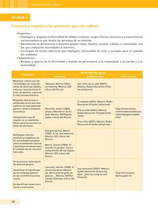 Formación Cívica y Ética




Unidad 3

Conozco y respeto a las personas que me rodean
     Propósitos:
      • Distingan y respeten la diversidad de edades, culturas, rasgos físicos, creencias y características
        socioeconómicas que tienen las personas de su entorno.
      • Reconozcan su pertenencia a diversos grupos como: familia, escuela, colonia o comunidad, con
        los que comparten necesidades e intereses.
      • Participen en tareas colectivas que impliquen intercambio de roles y acciones para el cuidado
        del ambiente.
     Competencias:
      • Respeto y aprecio de la diversidad y sentido de pertenencia a la comunidad, a la nación y a la
        humanidad.

                                                                Materiales de apoyo
        Propósitos
                                        Impresos                      Audiovisuales                  Informáticos
Muestran interés por las
necesidades de otras per-       Vázquez, Norma (1991),        Los niños de la calle (2007),
sonas de distintas edades,      La maestra, México, SEP,      México, Radio Educación (Frijo-
culturas, características fí-   Libros del Rincón.            les Saltarines).
sicas, de género, creencias
o nivel socioeconómico.

Respetan diferencias y
                                                              El respeto (2007), México, Radio
similitudes entre sus com-
                                                              Educación (Frijoles Saltarines).
pañeros sin menospreciar
género, etnia o situación       Marshall, James (1989),                                          http://www.esmas.
                                                              Ella es niña (2007), México,
económica.                      Jorge y Martha en la ciu-                                        com/fundaciontelevisa/
                                                              Radio Educación (Frijoles Salta-
                                dad, México, SEP/Espasa,                                         valores/pages/respeto.
                                                              rines).
Comprenden que el               Calpe, Libros del Rincón.                                        html
respeto es un elemento
                                                              El es niño (2007), México, Radio
básico para la convivencia
                                                              Educación (Frijoles Saltarines).
entre las personas.

                                Ibargüengoitia, Mayte
                                (1992), A ver qué hacemos,
Distinguen efectos
                                México, SEP, Libros del
positivos y negativos de
                                Rincón.
las actividades humanas
sobre el ambiente natural
                                Morris, Scoott (1984), El
y participar en tareas para
                                mundo en peligro. Usos y
el cuidado de los recursos
                                comprensión de los mapas,
naturales.
                                México, SEP, Libros del
                                Rincón.

Se reconocen como parte
de diversos grupos.
                                Campillo, Héctor (1990), El
                                                              Soy mexicano (2007), México,
Identifican el significado      Himno Nacional Mexica-
                                                              Radio Educación (Cierra los
de los símbolos patrios         no. Mexicanos al grito de                                        http://www.presi
                                                              Ojos…para Escuchar lo que
en las conmemoraciones          guerra…, México, SEP/Fer-                                        dencia.gob.mx
                                                              Quieras).
cívicas.                        nández Editores, Libros del
                                Rincón.
Se identifican como mexi-
canos o mexicanas.




50
 