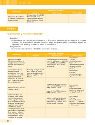 Educación Física



                                                             Materiales de apoyo
       Contenidos
                                      Impresos                     Audiovisuales                   Informáticos
                              Bringham, Carolina (2005)
Adquisición de confianza      Maravillas a la vista:
en sí mismo y sus posibili-   cuerpo humano, México,
dades motrices.               SEP/SN Ediciones, Libros
                              del Rincón.




Bloque II

“Convivimos y nos diferenciamos”
     Propósito:
      • Comprendan que cada alumno-compañero es diferente a los demás, piensa, siente y se expresa
        distinto; esa diferencia les permite reconocer mejor sus posibilidades, habilidades, modos de
        entender a los demás y al contexto donde se encuentran.
     Competencia:
      • Expresión y desarrollo de habilidades y destrezas motrices.

                                                             Materiales de apoyo
       Contenidos
                                      Impresos                     Audiovisuales                   Informáticos
                                                                                               Enciclomedia.
Identificación de las                                      El trabajo en equipo en el desa-    5º grado.
diferencias que hacen de                                   rrollo de habilidades y actitudes   Ciencias Naturales
cada persona una entidad                                   cívicas (2000), México, SEP (La     Lección 21
distinta, original y autó-                                 Enseñanza de…en la Escuela          “Especies e individuos,
noma.                                                      Secundaria).                        semejanzas y dife
                                                                                               rencias”.
Comprobación de las           Manning, Mick y Gaström,
                                                                                               Enciclomedia
diferencias físicas y         Brita (2004), Mi primer
                                                                                               6º grado.
actitudinales entre sus       libro de ciencias, México,
                                                                                               Ciencias Naturales
compañeros, a partir de la    SEP/Everest, Libros del
                                                                                               “¿Cómo somos?”.
observación directa.          Rincón.
Integración de los alum-
nos a través de activida-
des de colaboración.
                                                           Vocalización y repertorio para
                                                                                               Enciclomedia
                                                           el primer ciclo (1996), México,
                                                                                               5º grado
Adquisición de la concien-                                 SEP (Cantemos Juntos).
                                                                                               Ciencias Naturales
cia de su cuerpo.
                                                                                               Lección 3. “Vida en el
                                                           Segundo ciclo (1996), México,
                                                                                               campo y la ciudad”.
                                                           SEP (Cantemos Juntos).
Exploración de lo que
es posible hacer con el                                                                        Enciclomedia
movimiento mediante                                        Música tradicional de México        5º grado
formas jugadas, mejoran-                                   y otros países (1996), México,      Ciencias Naturales
do su equilibrio estático y                                SEP (Disfruta y Aprende Música      Lección 21. “Especies e
dinámico, su orientación                                   para la Escuela Primaria).          individuos: semejanzas
espacial y sobre todo su                                                                       y diferencias”.
coordinación motriz.
Sienten y registren infor-
mación acerca del estado
de su cuerpo y valoren
sus desempeños motrices
relacionándolos con su
condición de persona.

54
 