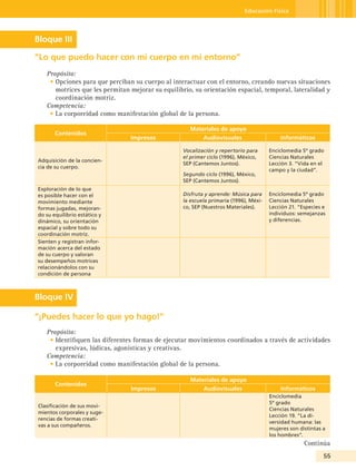 Educación Física




Bloque III

“Lo que puedo hacer con mi cuerpo en mi entorno”
   Propósito:
    • Opciones para que perciban su cuerpo al interactuar con el entorno, creando nuevas situaciones
      motrices que les permitan mejorar su equilibrio, su orientación espacial, temporal, lateralidad y
      coordinación motriz.
   Competencia:
    • La corporeidad como manifestación global de la persona.

                                                     Materiales de apoyo
       Contenidos
                                Impresos                   Audiovisuales                   Informáticos

                                                   Vocalización y repertorio para      Enciclomedia 5º grado
                                                   el primer ciclo (1996), México,     Ciencias Naturales
Adquisición de la concien-
                                                   SEP (Cantemos Juntos).              Lección 3. “Vida en el
cia de su cuerpo.
                                                                                       campo y la ciudad”.
                                                   Segundo ciclo (1996), México,
                                                   SEP (Cantemos Juntos).
Exploración de lo que
es posible hacer con el                            Disfruta y aprende: Música para     Enciclomedia 5º grado
movimiento mediante                                la escuela primaria (1996), Méxi-   Ciencias Naturales
formas jugadas, mejoran-                           co, SEP (Nuestros Materiales).      Lección 21. “Especies e
do su equilibrio estático y                                                            individuos: semejanzas
dinámico, su orientación                                                               y diferencias.
espacial y sobre todo su
coordinación motriz.
Sienten y registran infor-
mación acerca del estado
de su cuerpo y valoran
su desempeños motrices
relacionándolos con su
condición de persona



Bloque IV

“¡Puedes hacer lo que yo hago!”
   Propósito:
    • Identifiquen las diferentes formas de ejecutar movimientos coordinados a través de actividades
      expresivas, lúdicas, agonísticas y creativas.
   Competencia:
    • La corporeidad como manifestación global de la persona.

                                                     Materiales de apoyo
       Contenidos
                                Impresos                   Audiovisuales                   Informáticos
                                                                                       Enciclomedia
                                                                                       5º grado
Clasificación de sus movi-
                                                                                       Ciencias Naturales
mientos corporales y suge-
                                                                                       Lección 19. “La di-
rencias de formas creati-
                                                                                       versidad humana: las
vas a sus compañeros.
                                                                                       mujeres son distintas a
                                                                                       los hombres”.
                                                                                                     Continúa
                                                                                                             55
 