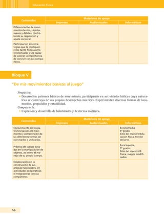 Educación Física



                                                     Materiales de apoyo
       Contenidos
                                    Impresos             Audiovisuales             Informáticos
Diferenciación de movi-
mientos lentos, rápidos,
suaves y débiles, contro-
lando su respiración y
ajuste corporal.

Participación en estra-
tegias que le impliquen
retos tanto físicos como
intelectuales y sea capaz
de valorar la importancia
de convivir con sus compa-
ñeros.




Bloque V

“De mis movimientos básicos al juego”

     Propósito:
      • Desarrollen patrones básicos de movimiento, participando en actividades lúdicas cuya natura-
        leza se construya de sus propios desempeños motrices. Experimenten diversas formas de loco-
        moción, propulsión y estabilidad.
     Competencia:
      • Expresión y desarrollo de habilidades y destrezas motrices.

                                                     Materiales de apoyo
       Contenidos
                                    Impresos             Audiovisuales             Informáticos
Conocimiento de los pa-                                                        Enciclomedia
trones básicos de movi-                                                        5º grado
miento y comprensión de                                                        Sitio del maestro/Edu-
las diferentes formas de                                                       cación Física. Rincón
ejercitarlos o utilizarlos.                                                    del arte.

                                                                               Enciclopedia,
Práctica de juegos basa-
                                                                               5º grado.
das en la manipulación de
                                                                               Sitio del maestro/E.
objetos, así como el ma-
                                                                               Física. Juegos modifi-
nejo de su propio cuerpo.
                                                                               cados.

Colaboración en la
construcción de sus
propias habilidades, en
actividades cooperativas
e integradoras con sus
compañeros.




5
 