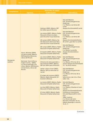 Educación Artística




                                                           Materiales de apoyo
     Competencia
                              Impresos                      Audiovisuales                       Informáticos



                                                                                       Sitio del Maestro
                                                                                       6°/E. Artística/Sugerencias
                                                                                       Didácticas
                                                                                       Ir a: Plástica. Las letras del
                                                                                       cartel
                                                    Soloman (2001), México, SEP        Apoyos Enciclomedia/El cartel.
                                                    (Un Sillón para el Rincón).
                                                                                       Sitio del Maestro
                                                    Los olores (2007), México, Radio   6°/E. Artística/Sugerencias
                                                    Educación (Cierra los Ojos…        Didácticas
                                                    para Escuchar lo que Quieras).     Ir a: Plástica. Las letras del
                                                                                       cartel
                                                    Mi cuerpo (2007), México, Ra-      Apoyos Enciclomedia/Diseño
                                                    dio Educación (Cierra los Ojos…    de cartel: ¿qué dice tu cartel?
                                                    para Escuchar lo que Quieras).
                                                                                       Sitio del Maestro
                                                    Mi cuerpo (2007), México, Radio    5°/E. Artística/Sugerencias
                                                    Educación (Frijoles Saltarines).   Didácticas
                                                                                       Ir a: Danza: La semilla
                                                    El respeto (2007), México, Radio   Apoyos Enciclomedia/La
                      Harris, Nicholas (2004),
                                                    Educación (Frijoles Saltarines).   semilla.
                      Un barco pirata, México,
                      SEP/Calandria Ediciones,
                                                    Los olores (2007), México, Radio   Sitio del Maestro
                      Libros del Rincón.
                                                    Educación (Frijoles Saltarines).   5°/E. Artística/Sugerencias
Percepción                                                                             Didácticas
                      Bertrand, Yann Arthus y
estética                                            Historias de cómo aprender a       Ir a: Música: El tic-tac de la
                      Hubert Comte, (2005),
                                                    leer historias (2007), México,     música Apoyos Enciclomedia/El
                      La Tierra explicada a los
                                                    SEP (Un Sillón para el Rincón).    Tic - tac de la música.
                      niños, México, SEP/Librería
                      Universitaria, Libros del
                                                    Volver a decir el mar (2007),      Sitio del Maestro
                      Rincón.
                                                    México, SEP (La Hora del Co-       5°/E. Artística/Sugerencias
                                                    necte).                            Didácticas
                                                                                       Ir a: Música: El tic-tac de la
                                                    El origen de la música (2007),     música
                                                    México, Radio Educación (Vi-       Seleccionar y dar clic a: Para
                                                    brando la Música).                 saber más.

                                                    La música (2007), México, Radio    Sitio del Maestro
                                                    Educación (Frijoles Saltarines).   5°/E. Artística/Sugerencias
                                                                                       Didácticas
                                                    La rima (2007), México, Radio      Ir a: Plástica: Siluetas en movi-
                                                    Educación (Frijoles Saltarines).   miento
                                                                                       Apoyos Enciclomedia/Siluetas
                                                    El ritmo (2007), México, Radio     humanas en movimiento
                                                    Educación (Frijoles Saltarines).   Sitio del Maestro/6°/E: Artís-
                                                                                       tica/
                                                                                       Taller creativo/
                                                                                       Ir a: Rincón del arte/
                                                                                       Baúl del artista/dar clic en:
                                                                                       Galería Aprender a mirar N.
                                                                                       14, N. 11




                                                                                                               Continúa



5
 