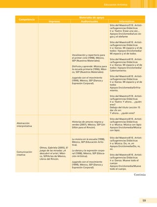 Educación Artística




                                                    Materiales de apoyo
 Competencia
                         Impresos                     Audiovisuales                        Informáticos
                                                                                  Sitio del Maestro/5°/E. Artísti-
                                                                                  ca/Sugerencias Didácticas
                                                                                  Ir a: Teatro: Érase una vez...
                                                                                  Apoyos Enciclomedia/Los cie-
                                                                                  gos y el elefante

                                                                                  Sitio del Maestro/6°/E. Artísti-
                                                                                  ca/Sugerencias Didácticas
                                                                                  Ir a: Danza. Mi espacio y el de
                                                                                  todos / Apoyos Enciclomedia/
                                                                                  Mi espacio y el de todos.
                                              Vocalización y repertorio para
                                              el primer ciclo (1998), México,
                                                                                  Sitio del Maestro/6°/E. Artísti-
                                              SEP (Nuestros Materiales).
                                                                                  ca/Sugerencias Didácticas
                                                                                  Ir a: Danza. Mi espacio y el de
                                              Disfruta y aprende: Música para
                                                                                  todos / Apoyos Enciclomedia/
                                              la escuela primaria (1996), Méxi-
                                                                                  Calentamiento.
                                              co, SEP (Nuestros Materiales).
                                                                                  Sitio del Maestro/6°/E. Artísti-
                                              Jugando con el movimiento
                                                                                  ca/Sugerencias Didácticas
                                              (1999), México, SEP (Danza y
                                                                                  Ir a: Danza. Mi espacio y el de
                                              Expresión Corporal).
                                                                                  todos
                                                                                  Apoyos Enciclomedia/Enfria-
                                                                                  miento.

                                                                                  Sitio del Maestro/5°/E. Artísti-
                                                                                  ca/Sugerencias Didácticas
                                                                                  Ir a: Teatro: Y ahora… ¿quién
                                                                                  eres?
                                                                                  Debajo del título Lección 15
                                                                                  dar clic en:
                                                                                  Y ahora… ¿quién eres?

                                                                                  Sitio del Maestro/6°/E. Artísti-
                                              Historias de amores negros y        ca/Sugerencias Didácticas
Abstracción
                                              verdes (2007), México, SEP (Un      Ir a: Música. Música con lápiz
interpretativa
                                              Sillón para el Rincón).             Apoyos Enciclomedia/Música
                                                                                  con lápiz.


                                                                                  Sitio del Maestro/6°/E. Artísti-
                                              La música en la escuela (1998),
                                                                                  ca/Sugerencias Didácticas
                                              México, SEP (Educación Artís-
                                                                                  Ir a: Música. Do, re ,mi
                                              tica).
                                                                                  Apoyos Enciclomedia/Do, re,
                 Olmos, Gabriela (2005), El
                                                                                  mi.
                 juego de las miradas: ¡A     La danza y la expresión corpo-
Comunicación
                 descubrir el arte!, Méxi-    ral (1998), México, SEP (Educa-
creativa                                                                          Sitio del Maestro/6°/E. Artísti-
                 co, SEP/Artes de México,     ción Artística).
                                                                                  ca/Sugerencias Didácticas
                 Libros del Rincón.
                                                                                  Ir a: Danza. Mueve todo el
                                              Jugando con el movimiento
                                                                                  cuerpo
                                              (1999), México, SEP (Danza y
                                                                                  Apoyos Enciclomedia/Mueve
                                              Expresión Corporal).
                                                                                  todo el cuerpo.

                                                                                                          Continúa




                                                                                                                     5
 