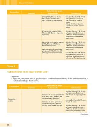 Educación Artística




                                                   Materiales de apoyo
     Contenidos
                             Impresos                Audiovisuales                        Informáticos

                                             El Sol (2007), México, Radio        Sitio del Maestro/6°/E. Artísti-
                                             Educación (Cierra los Ojos…         ca/Sugerencias Didácticas
                                             para Escuchar lo que Quieras).      Ir a: Plástica. Un espacio
                                                                                 propio
                                                                                 Debajo del título “Lección
                                                                                 14”,/dar clic en: Un espacio
                                                                                 propio.

                                             El cuerpo y el espacio (1999),      Sitio del Maestro 5°/E. Artísti-
                                             México, SEP (Danza y Expresión      ca/Sugerencias Didácticas. Ir
                                             Corporal).                          a: Música: ¡Qué buen ritmo!
                                                                                 Apoyos Enciclomedia/Qué
                                                                                 buen ritmo.

                                             La música, el ritmo y los objetos   Sitio del Maestro 5°/E. Artísti-
                                             (1999), México, SEP (Danza y        ca/Sugerencias Didácticas. Ir
                                             Expresión Corporal).                a: Música: ¡Qué buen ritmo!
                                                                                 Apoyos Enciclomedia/Qué
                                             La imaginación, la creatividad      buen ritmo.
                                             y la danza (1999), México, SEP
                                             (Danza y Expresión Corporal).       Sitio del Maestro 5°/E. Artísti-
                                                                                 ca/Sugerencias Didácticas. Ir
                                                                                 a: Música: ¡Qué buen ritmo!
                                                                                 Seleccionar: Toma en cuenta.




Tema 2

“Ubicándome en el lugar donde vivo”
      Propósitos:
       • Aprecien y respeten todo lo que le rodea a través del conocimiento de los valores estéticos y
         culturales del lugar donde viven.

                                                   Materiales de apoyo
     Competencia
                             Impresos                Audiovisuales                        Informáticos

                                                                                 Sitio del Maestro/6°/E. Artísti-
                                                                                 ca/Sugerencias Didácticas
                                             Historias de ciudad con elefante    Ir a: Danza. Mi espacio y el de
                                             a un lado (2007), México, SEP       todos /
                                             (Un Sillón para el Rincón).
Percepción
                                                                                 Apoyos Enciclomedia/Mi espa-
estética
                                             Historias de cómo aprender a        cio y el de todos
                                             leer historias (2007), México,
                                             SEP (Un Sillón para el Rincón).     Sitio del Maestro 5°/E. Artísti-
                                                                                 ca/Sugerencias Didácticas. Ir
                                                                                 a: Música: ¡Qué buen ritmo!
                                                                                 Seleccionar: Toma en cuenta.

                                                                                                        Continúa




0
 