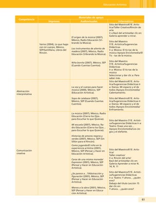 Educación Artística




                                                    Materiales de apoyo
 Competencia
                         Impresos                     Audiovisuales                         Informáticos
                                                                                   Sitio del Maestro/6°/E :Artís-
                                                                                   tica/Taller Creativo/Rincón de
                                                                                   arte
                                                                                   Ir a Baúl del artista/dar clic en:
                                                                                   Galería aprender a mirar.
                                              El origen de la música (2007),
                                              México, Radio Educación (Vi-
                                                                                   Sitio del Maestro
                                              brando la Música).
                 Varios (2004), Lo que hago                                        5°/E. Artística/Sugerencias
                 con mi cuerpo, México,                                            Didácticas
                                              Los instrumentos de aliento de
                 SEP/Santillana, Libros del                                        Ir a: Música: El tic-tac de la
                                              madera (2007), México, Radio
                 Rincón.                                                           música Apoyos Enciclomedia/El
                                              Educación (Vibrando la Música).
                                                                                   Tic - tac de la música.

                                                                                   Sitio del Maestro
                                              Niña bonita (2007), México, SEP
                                                                                   5°/E. Artística/Sugerencias
                                              (Cuando Cuentas Cuentos).
                                                                                   Didácticas
                                                                                   Ir a: Música: El tic-tac de la
                                                                                   música
                                                                                   Seleccionar y dar clic a: Para
                                                                                   saber más.
                                                                                   Sitio del Maestro/6°/E. Artís-
                                                                                   tica/Sugerencias Didácticas Ir
                                              La voz y el cuerpo para hacer        a: Danza. Mi espacio y el de
                                              música (2000), México, SEP           todos /Apoyos Enciclomedia/
Abstracción
                                              (Educación Artistica).               Calentamiento.
interpretativa
                                              Sopa de calabaza (2007),             Sitio del Maestro/6°/E. Artís-
                                              México, SEP (Cuando Cuentas          tica/Sugerencias Didácticas Ir
                                              Cuentos).                            a: Danza. Mi espacio y el de
                                                                                   todos /Apoyos Enciclomedia/
                                                                                   Enfriamiento.
                                              La música (2007), México, Radio
                                              Educación (Cierra los Ojos…
                                              para Escuchar lo que Quieras).
                                                                                   Sitio del Maestro 5°/E. Artísti-
                                                                                   ca/Sugerencias Didácticas Ir a:
                                              Mi escuela (2007), México, Ra-
                                                                                   Teatro: Érase una vez…
                                              dio Educación (Cierra los Ojos…
                                                                                   Apoyos Enciclomedia/Los cie-
                                              para Escuchar lo que Quieras).
                                                                                   gos y el elefante.
                                              Historias de amores negros y
                                              verdes (2007), México, SEP (Un
                                              Sillón para el Rincón).
                                              Como jugando/El niño en la
                                              experiencia artística (2001),
Comunicación                                                                       Sitio del Maestro/6°/E: Artís-
                                              México, SEP (Pensar y Hacer en
creativa                                                                           tica/
                                              Educación Artística).
                                                                                   Taller creativo/
                                                                                   Ir a: Rincón del arte/
                                              Caras de una misma moneda/
                                                                                   Baúl del artista/dar clic en:
                                              Expresion (2001), México, SEP
                                                                                   Galería Aprender a mirar N.
                                              (Pensar y Hacer en Educación
                                                                                   14, N. 11
                                              Artística).
                                                                                   Sitio del Maestro/5°/E. Artísti-
                                              ¿Se parece a…?/Abstracción y
                                                                                   ca/Sugerencias Didácticas
                                              figuración (2001), México, SEP
                                                                                   Ir a: Teatro: Y ahora… ¿quién
                                              (Pensar y Hacer en Educación
                                                                                   eres?
                                              Artística).
                                                                                   Debajo del título Lección 15
                                                                                   dar clic en:
                                              Manos a la obra (2001), México,
                                                                                   Y ahora… ¿quién eres?
                                              SEP (Pensar y Hacer en Educa-
                                              ción Artística).

                                                                                                                      1
 