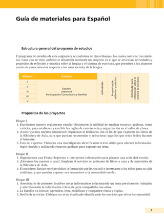 Guía de materiales para Español




    Estructura general del programa de estudios

El programa de estudios de esta asignatura se conforma de cinco bloques, los cuales contiene tres ámbi-
tos. Cada uno de estos ámbitos se desarrolla mediante un proyecto en el que se articulan actividades y
propósitos de reflexión y práctica sobre la lengua y el sistema de escritura, que permiten a los alumnos
construir conocimientos respecto a los usos sociales de la lengua.

     Bloques                        Ámbitos




                                                                                                       sistema de escritura
                                                                                                       reflexionar sobre el
                                                                                reflexión y práctica




                                                                                                         Actividades para
         I




                                                                                   Propósitos de
                                                                  Actividades
        II
                                      Estudio
        III                         Literatura
                       Participación Comunitaria y Familiar
        IV

        V




    Propósitos de los proyectos

Bloque I
1. Escribamos nuestro reglamento escolar: Reconocen la utilidad de emplear recursos gráficos, como
   carteles, para establecer y escribir las reglas de convivencia y organización en el salón de clases.
2. ¡Construyamos nuestra biblioteca!: Organizan la biblioteca con el fin de que exploren los libros de
   la Biblioteca de Aula, para que puedan recomendar y seleccionar aquellos que serán leídos durante
   el bimestre.
3. Foro de expertos: Elaboran una investigación identificando textos útiles para obtener información,
   registrándola y utilizando recursos gráficos para exponer un tema.

Bloque II
1. Organicemos una Fiesta: Registran e interpretan información para planear una actividad escolar.
2. ¡Llevemos los cuentos a casa!: Emplean el servicio de préstamo de libros a casa y de materiales de
   la Biblioteca de Aula.
3. El noticiero: Buscar en el periódico información que les sea útil e interesante a los niños para su vida
   cotidiana, y que puedan exponer sus encuentros a la comunidad escolar.

Bloque III
1. Anecdotario de primero: Escriben notas informativas relacionando un tema previamente trabajado
   y seleccionando la información relevante para compartirla con otros.
2. La función va iniciar: Aprenden, leen, modifican y comparten rimas y coplas.
3. Desfile de servicios: Elaboran un aviso clasificado identificando los servicios que ofrece la comunidad.




                                                                                                                              
 