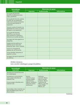 Español



          Aprendizajes                                             Materiales de apoyo
           esperados                        Impresos          Audiovisuales              Informáticos
 Con ayuda del docente,
 identifica la diferencia entre
 copia y paráfrasis.

 Con ayuda del docente, planea
 el orden de una exposición:
 orden de los temas a presentar
 y recursos para facilitar la
 exposición.

 Toma en cuenta el tamaño y la
 legibilidad de la letra en textos
 de apoyo a una exposición.

 Con ayuda del docente,
 identifica y usa recursos
 para mantener la cohesión y
 coherencia al escribir párrafos.

 Usa signos de interrogación en
 preguntas.

 Emplea acentos gráficos en
 palabras que se usan para
 preguntar (qué, cómo, cuándo).

 Conoce la ortografía de
 palabras de uso frecuente.

 Incluye detalles relevantes al
 exponer su tema.

 Se asegura de que la exposición
 sea efectiva.


        Ámbito: Literatura.
        Leer y escribir trabalenguas y juegos de palabras.

          Aprendizajes                                             Materiales de apoyo
           esperados                        Impresos          Audiovisuales              Informáticos
 Identifica las características de
 los trabalenguas.

 Incrementa su conocimiento             Rincón,              Disfruta y
 sobre juegos infantiles de             Valentín y Cuca      aprende. Música
 tradición oral.                        Serratos (2004),     para la escuela
                                        Adivinancero,        primaria. Música
 Conoce juegos infantiles de la         México, SEP/Nostra   tradicional de
 tradición oral.                        Ediciones (Libros    México y de otros
                                        del Rincón).         países (1996),
                                                             México, SEP.

 Usa la sílaba o letra inicial de una
 serie de palabras para crear un
 efecto sonoro.
                                                                                                        Continúa




10
 