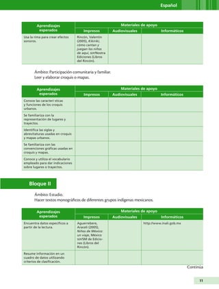 Español



        Aprendizajes                                        Materiales de apoyo
         esperados                    Impresos          Audiovisuales             Informáticos
Usa la rima para crear efectos    Rincón, Valentín
sonoros.                          (2005), Kikirikí,
                                  cómo cantan y
                                  juegan los niños
                                  de aquí, SEP/Nostra
                                  Ediciones (Libros
                                  del Rincón).


       Ámbito: Participación comunitaria y familiar.
       Leer y elaborar croquis o mapas.

        Aprendizajes                                        Materiales de apoyo
         esperados                    Impresos          Audiovisuales             Informáticos
Conoce las caracteri sticas
y funciones de los croquis
urbanos.

Se familiariza con la
representación de lugares y
trayectos.

Identifica las siglas y
abrevitaturas usadas en croquis
y mapas urbanos.

Se familiariza con las
convenciones gráficas usadas en
croquis y mapas.

Conoce y utiliza el vocabulario
empleado para dar indicaciones
sobre lugares o trayectos.




   Bloque II
       Ámbito: Estudio.
       Hacer textos monográficos de diferentes grupos indígenas mexicanos.

        Aprendizajes                                        Materiales de apoyo
         esperados                    Impresos          Audiovisuales             Informáticos
Encuentra datos específicos a     Aguerrebere,                          http://www.inali.gob.mx
partir de la lectura.             Araceli (2005),
                                  Niños de México:
                                  un viaje, México
                                  SEP/SM de Edicio-
                                  nes (Libros del
                                  Rincón).

Resume información en un
cuadro de datos utilizando
criterios de clasificación.
                                                                                                  Continúa

                                                                                                        11
 