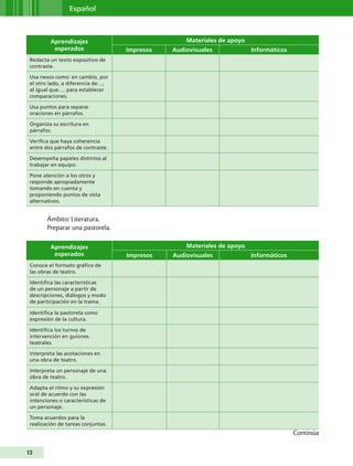 Español



         Aprendizajes                              Materiales de apoyo
          esperados                 Impresos   Audiovisuales             Informáticos
 Redacta un texto expositivo de
 contraste.

 Usa nexos como: en cambio, por
 el otro lado, a diferencia de…,
 al igual que…, para establecer
 comparaciones.

 Usa puntos para separar
 oraciones en párrafos.

 Organiza su escritura en
 párrafos.

 Verifica que haya coherencia
 entre dos párrafos de contraste.

 Desempeña papeles distintos al
 trabajar en equipo.

 Pone atención a los otros y
 responde apropiadamente
 tomando en cuenta y
 proponiendo puntos de vista
 alternativos.


        Ámbito: Literatura.
        Preparar una pastorela.

         Aprendizajes                              Materiales de apoyo
          esperados                 Impresos   Audiovisuales             Informáticos
 Conoce el formato gráfico de
 las obras de teatro.

 Identifica las características
 de un personaje a partir de
 descripciones, diálogos y modo
 de participación en la trama.

 Identifica la pastorela como
 expresión de la cultura.

 Identifica los turnos de
 intervención en guiones
 teatrales.

 Interpreta las acotaciones en
 una obra de teatro.

 Interpreta un personaje de una
 obra de teatro.

 Adapta el ritmo y su expresión
 oral de acuerdo con las
 intenciones o características de
 un personaje.

 Toma acuerdos para la
 realización de tareas conjuntas.
                                                                                        Continúa

12
 