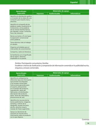Español



         Aprendizajes                                      Materiales de apoyo
          esperados                  Impresos         Audiovisuales                Informáticos
Identifica la distribución gráfica
y el tamaño de los datos de una
invitación para hacerla clara y
atractiva.

Identifica la ortografía de las
palabras usadas usualmente en
invitaciones y otras palabras
de las mismas familias léxicas,
por ejemplo, invitar, invitación,
hora, día, duración.

Revisa sus textos a fin de lograr
la separación convencional
entre palabras.

Toma distintos roles al trabajar
en equipo.

Organiza actividades para el
intercambio de conocimientos.

Comparte y valora la literatura.

Se familiariza con el significado
de los signos literarios
empleados en la poesía.


       Ámbito: Participación comunitaria y familiar.
       Establecer criterios de clasificación y comparación de información contenida en la publicidad escrita,
       etiquetas y envases comerciales.

         Aprendizajes                                      Materiales de apoyo
          esperados                  Impresos         Audiovisuales                Informáticos
Identifica la utilidad de los
diferentes tipos de información
que proveen las etiquetas
y los envases comerciales:
instrucciones generales para
el usuario, precauciones
en el manejo del producto,
ingredientes, datos del
fabricante y el distribuidor,
descripción del producto
(peso, fecha de caducidad y
precauciones de uso).

Identifica los recursos de los
textos publicitarios: imágenes,
tamaños y colores de la
tipografía, escasez de texto
escrito, atractivo visual y
manejo de frases sugerentes.

Apoya sus decisiones de
consumo en función de la
información sobre el producto
con la que dispone.
                                                                                                   Continúa
                                                                                                          15
 