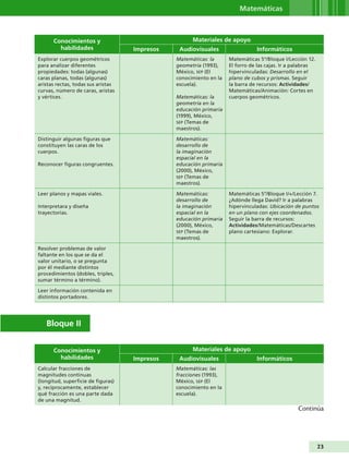 Matemáticas



      Conocimientos y                                Materiales de apoyo
        habilidades                 Impresos    Audiovisuales                  Informáticos
Explorar cuerpos geométricos                   Matemáticas: la      Matemáticas 5°/Bloque I/Lección 12.
para analizar diferentes                       geometría (1993),    El forro de las cajas. Ir a palabras
propiedades: todas (algunas)                   México, SEP (El      hipervinculadas: Desarrollo en el
caras planas, todas (algunas)                  conocimiento en la   plano de cubos y prismas. Seguir
aristas rectas, todas sus aristas              escuela).            la barra de recursos: Actividades/
curvas, número de caras, aristas                                    Matemáticas/Animación: Cortes en
y vértices.                                    Matemáticas: la      cuerpos geométricos.
                                               geometría en la
                                               educación primaria
                                               (1999), México,
                                               SEP (Temas de
                                               maestros).

Distinguir algunas figuras que                 Matemáticas:
constituyen las caras de los                   desarrollo de
cuerpos.                                       la imaginación
                                               espacial en la
Reconocer figuras congruentes.                 educación primaria
                                               (2000), México,
                                               SEP (Temas de
                                               maestros).

Leer planos y mapas viales.                    Matemáticas:         Matemáticas 5°/Bloque I/+/Lección 7.
                                               desarrollo de        ¿Adónde llega David? Ir a palabras
Interpretara y diseña                          la imaginación       hipervinculadas: Ubicación de puntos
trayectorias.                                  espacial en la       en un plano con ejes coordenados.
                                               educación primaria   Seguir la barra de recursos:
                                               (2000), México,      Actividades/Matemáticas/Descartes
                                               SEP (Temas de        plano cartesiano: Explorar.
                                               maestros).

Resolver problemas de valor
faltante en los que se da el
valor unitario, o se pregunta
por él mediante distintos
procedimientos (dobles, triples,
sumar término a término).

Leer información contenida en
distintos portadores.




   Bloque II


      Conocimientos y                                Materiales de apoyo
        habilidades                 Impresos    Audiovisuales                  Informáticos
Calcular fracciones de                         Matemáticas: las
magnitudes continuas                           fracciones (1993),
(longitud, superficie de figuras)              México, SEP (El
y, recíprocamente, establecer                  conocimiento en la
qué fracción es una parte dada                 escuela).
de una magnitud.
                                                                                                Continúa




                                                                                                           23
 