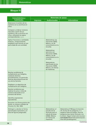 Matemáticas



     Bloque IV


       Conocimientos y                               Materiales de apoyo
         habilidades               Impresos    Audiovisuales                    Informáticos
 Relacionar el nombre de los
 números con su esctritura en
 cifras.

 Comparar y ordenar números
 naturales a partir de sus
 nombres o de su escritura con
 cifras, utilizando los signos
 correspondientes: > y <.

 Aplicar fracciones a cantidades              Matemáticas: las
 enteras y, recíprocamente,                   fracciones (1993),
 establecer qué fracción es una               México, SEP (El
 parte dada de una cantidad.                  conocimiento en la
                                              escuela).

                                              Matemáticas:
                                              ejercicios con
                                              fracciones (1993),
                                              México, SEP (El
                                              conocimiento en la
                                              escuela).

                                              Matemáticas:
                                              significados de las
                                              fracciones (1999),
                                              México, SEP (Temas
                                              de maestros).

 Resolver problemas de
 multiplicación por bidígitos,
 mediante distintos
 procedimientos, en particular,
 diversas descomposiciones de
 uno de los factores.

 Establecer un algoritmo de
 multiplicación por bidígitos.

 Resolver problemas que
 implican la suma o resta de
 números decimales en el
 contexto del dinero.

 Identifica expresiones
 equivalentes.

 Encontrar una forma práctica de
 dividir un número múltiplo de
 10 entre 10, 100, 1000.

 Distinguir y calcular en forma               Matemáticas: el       Matemáticas 5º/Bloque 2/+/Lección
 aproximada el perímetro y el                 estudio de las        24. El área de los polígonos. Ir a
 área de figuras poligonales.                 fórmulas para el      palabras hipervinculadas: Área de
                                              cálculo de áreas      polígonos que tienen fórmula o no
                                              (2000), México,       la tienen. Seguir la barra de recursos:
                                              SEP (Temas de         Actividades/Matemáticas/Animación:
                                              maestros).            Área del paralelogramo.
                                                                                                  Continúa
28
 