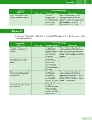 Geografía



         Aprendizajes                                     Materiales de apoyo
          esperados                 Impresos        Audiovisuales                    Informáticos
Explica la importancia de los                      Biología:             Atlas de México/Índice/+/Cap. II
recursos naturales de México.                      biodiversidad         Sociedad/Zonas de patrimonio
                                                   (1994), México, SEP   natural. Ir a palabras hipervinculadas:
                                                   (La enseñanza de…     Natural. Seguir la barra de recursos:
                                                   en la escuela         Actividades/Atlas de México. Clic:
                                                   secundaria).          Zonas de patrimonio natural.




   Bloque III

       Competencia: Analiza la diversidad de la población de México a partir de su distribución, movilidad
       y expresiones culturales.

         Aprendizajes                                     Materiales de apoyo
          esperados                 Impresos        Audiovisuales                    Informáticos
Analiza la distribución de la                      Geografía: para       Atlas de México/Índice/+/Cap. II
población en el territorio                         comprender el         Sociedad/Población total por sexo y
nacional.                                          espacio geográfico    edad. Ir a palabras hipervinculadas:
                                                   (2001), México,       Población. Seguir la barra de recursos:
                                                   SEP (Temas de         Videos/Densidad de población en los
                                                   maestros).            estados.

Identifica los efectos de la                       Geografía:
concentración urbana en                            crecimiento de
México.                                            poblaciones
                                                   (2001), México,
                                                   SEP (Modelación
                                                   matemática en las
                                                   ciencias).

Distingue las características de                   Geografía: los        Atlas de México/Índice/+/Cap. II
la migración interna y externa                     movimientos           Sociedad/Emigración interna. Ir a
de la población.                                   migratorios           palabras hipervinculadas: Ciudad de
                                                   en México y el        México. Seguir la barra de recursos:
                                                   mundo (2001),         Videos/Migración interna en México:
                                                   México, SEP (Temas    causas y consecuencias.
                                                   de maestros).

Identifica la diversidad cultural                  Geografía:
de la población.                                   diversidad cultural
                                                   de la población
                                                   en México (2001),
                                                   México, SEP (Temas
                                                   de maestros).




                                                                                                               39
 