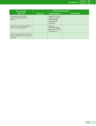 Geografía



         Aprendizajes                                Materiales de apoyo
          esperados                 Impresos    Audiovisuales              Informáticos
Distingue los principales                      Geografía: cambio
problemas ambientales en                       climático global
México.                                        (2000), México,
                                               SEP (Temas de
                                               maestros).

Identifica los tipos de desastres              Deterioro
más comunes en México.                         ambiental (2001),
                                               México, SEP (Temas
                                               de maestros).

Analiza un problema del medio
local en relación con el contexto
nacional.




                                                                                          41
 
