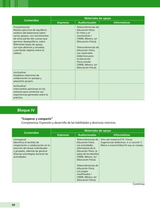 Materiales de apoyo
          Contenidos
                                    Impresos         Audiovisuales                    Informáticos
 Procedimental                                      Teleconferencias de
 Realiza ejercicios de equilibrio                   Educación Física.
 estático (de balanceos) sobre                      El ritmo y el
 varios apoyos, con movimientos                     movimiento I
 de otras partes del cuerpo que                     (1999), México, SEP
 generen desequilibrio, sobre                       (Educación Física).
 diferentes bases de apoyo,
 con ojos abiertos y cerrados,                      Teleconferencias de
 y portando objetos sobre la                        Educación Física.
 cabeza.                                            Los materiales
                                                    didácticos para
                                                    la Educación
                                                    Física escolar
                                                    (1999), México, SEP
                                                    (Educación Física).

 Actitudinal
 Establece relaciones de
 colaboración en parejas y
 pequeños grupos.

 Actitudinal
 Intercambia opiniones en las
 sesiones para comentar sus
 experiencias generales sobre la
 práctica.




     Bloque IV

        “Cooperar y compartir”
        Competencia: Expresión y desarrollo de las habilidades y destrezas motrices.

                                                           Materiales de apoyo
          Contenidos
                                    Impresos         Audiovisuales                    Informáticos
 Conceptual                                         Teleconferencias de Sitio del maestro/5°/E. Física/
 Identifica el sentido de                           Educación Física.     Sugerencias didácticas. Ir a: Lección 7.
 cooperación y colaboración en la                   Las actividades       Mano a mano/Video/Yo soy un conejo.
 solución de tareas individuales                    alternativas de la
 y grupales, además de generar                      Educación Física: la
 diversas estrategias durante las                   plaza de los desafíos
 actividades.                                       (1999), México, SEP
                                                    (Educación Física).

                                                    Teleconferencias de
                                                    Educación Física.
                                                    Los juegos
                                                    modificados I
                                                    (1999), México, SEP
                                                    (Educación Física).
                                                                                                        Continúa




60
 