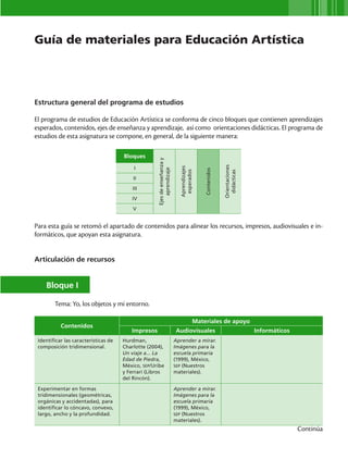 Guía de materiales para Educación Artística




Estructura general del programa de estudios

El programa de estudios de Educación Artística se conforma de cinco bloques que contienen aprendizajes
esperados, contenidos, ejes de enseñanza y aprendizaje, así como orientaciones didácticas. El programa de
estudios de esta asignatura se compone, en general, de la siguiente manera:

                                      Bloques
                                                    Ejes de enseñanza y




                                                                                                        Orientaciones
                                           I


                                                                            Aprendizajes
                                                        aprendizaje




                                                                                           Contenidos
                                                                             esperados




                                                                                                         didácticas
                                          II

                                          III

                                         IV

                                          V


Para esta guía se retomó el apartado de contenidos para alinear los recursos, impresos, audiovisuales e in-
formáticos, que apoyan esta asignatura.


Articulación de recursos


    Bloque I

        Tema: Yo, los objetos y mi entorno.

                                                                                       Materiales de apoyo
           Contenidos
                                         Impresos                         Audiovisuales                                 Informáticos
 Identificar las características de   Hurdman,                            Aprender a mirar.
 composición tridimensional.          Charlotte (2004),                   Imágenes para la
                                      Un viaje a... La                    escuela primaria
                                      Edad de Piedra,                     (1999), México,
                                      México, SEP/Uribe                   SEP (Nuestros
                                      y Ferrari (Libros                   materiales).
                                      del Rincón).

 Experimentar en formas                                                   Aprender a mirar.
 tridimensionales (geométricas,                                           Imágenes para la
 orgánicas y accidentadas), para                                          escuela primaria
 identificar lo cóncavo, convexo,                                         (1999), México,
 largo, ancho y la profundidad.                                           SEP (Nuestros
                                                                          materiales).
                                                                                                                                       Continúa
 
