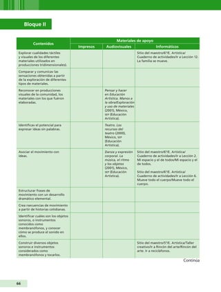 Bloque II

                                                        Materiales de apoyo
           Contenidos
                                      Impresos    Audiovisuales                    Informáticos
 Explorar cualidades táctiles                                          Sitio del maestro/6°/E. Artística/
 y visuales de los diferentes                                          Cuaderno de actividades/Ir a Lección 12.
 materiales utilizados en                                              La familia se mueve.
 producciones tridimensionales).

 Comparar y comunicav las
 sensaciones obtenidas a partir
 de la exploración de diferentes
 tipos de materiales.

 Reconocer en producciones                       Pensar y hacer
 visuales de la comunidad, los                   en Educación
 materiales con los que fuéron                   Artística. Manos a
 elaboradas.                                     la obra/Exploración
                                                 y uso de materiales
                                                 (2001), México,
                                                 SEP (Educación
                                                 Artística).

 Identificav el potencial para                   Teatro. Los
 expresar ideas sin palabras.                    recursos del
                                                 teatro (2000),
                                                 México, SEP
                                                 (Educación
                                                 Artística).

 Asociar el movimiento con                       Danza y expresión     Sitio del maestro/6°/E. Artística/
 ideas.                                          corporal. La          Cuaderno de actividades/Ir a Lección 2.
                                                 música, el ritmo      Mi espacio y el de todos/Mi espacio y el
                                                 y los objetos         de todos.
                                                 (2001), México,
                                                 SEP (Educación        Sitio del maestro/6°/E. Artística/
                                                 Artística).           Cuaderno de actividades/Ir a Lección 6.
                                                                       Mueve todo el cuerpo/Mueve todo el
                                                                       cuerpo.

 Estructurar frases de
 movimiento con un desarrollo
 dramático elemental.

 Crea rsecuencias de movimiento
 a partir de historias cotidianas.

 Identificar cuáles son los objetos
 sonoros, o instrumentos
 conocidos como
 membranófonos, y conocer
 cómo se produce el sonido en
 ellos.

 Construir diversos objetos                                            Sitio del maestro/5°/E. Artística/Taller
 sonoros e instrumentos                                                creativo/Ir a Rincón del arte/Rincón del
 considerados como                                                     arte. Ir a recicláfonos.
 membranófonos y tocarlos.
                                                                                                      Continúa




66
 