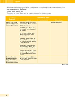 10
Español
Práctica social del lenguaje: elaborar y publicar anuncios publicitarios de productos o servicios
que se ofrecen en su comunidad.
Tipo de texto: descriptivo.
Competencias que se favorecen: las cuatro competencias comunicativas.
Aprendizajes
esperados
Materiales de apoyo
Impresos Audiovisuales Informáticos
Identifica las caracte-
rísticas y la función de
las frases publicitarias.
Silberman, Gastón (2005), Pro-
yecto Carteles, México, sep-Trilce
(Libros del Rincón).
s/a (2008), Agua, México, sep-
Cordillera de los Andes (Libros
del Rincón).
Portell, Joan (2006), El agua,
México, sep-Editorial Porrúa
(Libros del Rincón).
Nessmann, Phillipe (2006), La
electricidad, México, sep-Correo
del maestro: Ediciones La Vasija
(Libros del Rincón).
Bailey, Gerry (2004), La era de
las nuevas ideas, México, sep-
Ediciones sm (Libros del Rincón).
Dalgleish, Sharon (2002), Cómo
funcionan algunas cosas, Méxi-
co, sep-McGraw-Hill (Libros del
Rincón).
Anuncio radiofónico.
Emplea diferentes
estrategias textuales
para persuadir a un
público determinado
al elaborar un anuncio.
Silberman, Gastón (2005), Pro-
yecto Carteles, México, sep-Trilce
(Libros del Rincón).
Continúa
 