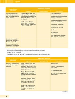12
Español
Aprendizajes
esperados
Materiales de apoyo
Impresos Audiovisuales Informáticos
Utiliza la información
relevante de los textos
que lee en la producción
de los propios.
Knighton, Kate (2009), ¿Co-
mida basura? No gracias, sep-
Usborne Publishing: Editorial
Océano de México (Libros
del Rincón).
Carrillo Farnes, Olimpia
(2005), Salud y Nutrición,
México, sep-Tané Arte y Dise-
ño (Libros del Rincón).
¿Por qué tiembla?
Julio Verne (Veinte mil leguas
de viaje submarino).
Julio Verne (La vuelta al mun-
do en ochenta días).
Julio Verne: vida y obra.
Miguel Ángel Herrera.
Los libros.
La televisión.
¿Por qué tiembla? Antes de
leer. Más vale que sepas.
Emplea referencias bi-
bliográficas para ubicar
fuentes de consulta.
Emplea citas textuales
para referir información
de otros en sus escritos.
Práctica social del lenguaje: elaborar un compendio de leyendas.
Tipo de texto: narrativo.
Competencias que se favorecen: las cuatro competencias comunicativas.
Aprendizajes
esperados
Materiales de apoyo
Impresos Audiovisuales Informáticos
Distingue elementos de
realidad y fantasía en
leyendas.
Beltrán Romero, Jaime et al.
(2006), Tesoros del campo de
Milpa Alta, México, sep-Etno-
biología para la Conservación
(Libros del Rincón).
Maggi, María Elena (2005),
La gran canoa, México, sep-
Ediciones Tecolote (Libros del
Rincón).
Perlingeiro, Marlene (2005),
Saci, el diablillo de la selva,
México, sep-International
Becan (Libros del Rincón).
Flores Farfán, José Antonio
(2004), Axólotl. El ajolote,
México, sep-Era (Libros del
Rincón).
Tres leyendas.
Cuentos y leyendas de mi
comunidad.
La leyenda del fuego.
La mujer armadillo y la mujer
tepezcuintle.
Continúa
 