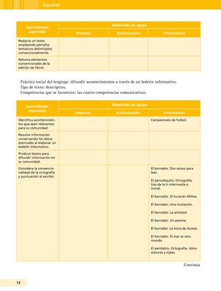 14
Español
Aprendizajes
esperados
Materiales de apoyo
Impresos Audiovisuales Informáticos
Redacta un texto
empleando párrafos
temáticos delimitados
convencionalmente.
Retoma elementos
convencionales de la
edición de libros.
Práctica social del lenguaje: difundir acontecimientos a través de un boletín informativo.
Tipo de texto: descriptivo.
Competencias que se favorecen: las cuatro competencias comunicativas.
Aprendizajes
esperados
Materiales de apoyo
Impresos Audiovisuales Informáticos
Identifica acontecimien-
tos que sean relevantes
para su comunidad.
Campeonato de futbol.
Resume información
conservando los datos
esenciales al elaborar un
boletín informativo.
Produce textos para
difundir información en
su comunidad.
Considera la convencio-
nalidad de la ortografía
y puntuación al escribir.
El borrador. Dos avisos para
leer.
El periodiquito. Ortografía.
Uso de la h intermedia e
inicial.
El borrador. El huracán Wilma.
El borrador. Una invitación.
El borrador. La amistad.
El borrador. Un poema.
El borrador. La mina de Acosta.
El borrador. El mar es otro
mundo.
El periódico. Ortografía. Abre-
viaturas y siglas.
Continúa
 