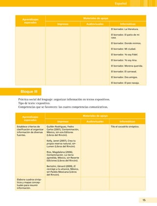 15
Español
Aprendizajes
esperados
Materiales de apoyo
Impresos Audiovisuales Informáticos
El borrador. La literatura.
El borrador. El patio de mi
casa.
El borrador. Donde vivimos.
El borrador. Mi ciudad.
El borrador. Yo soy Fidel.
El borrador. Yo soy Ana.
El borrador. Morena querida.
El borrador. El carnaval.
El borrador. Dos amigos.
El borrador. El pez navaja.
Bloque III
Práctica social del lenguaje: organizar información en textos expositivos.
Tipo de texto: expositivo.
Competencias que se favorecen: las cuatro competencias comunicativas.
Aprendizajes
esperados
Materiales de apoyo
Impresos Audiovisuales Informáticos
Establece criterios de
clasificación al organizar
información de diversas
fuentes.
Guillén Rodríguez, Fedro
Carlos (2001), Contaminación,
México, sep-adn Editores
(Libros del Rincón).
Kelly, Janet (2007), Crea tu
propia reserva natural, sep-
Lumen (Libros del Rincón).
Ríos, Magdalena (2006),
Contaminación. La tierra
agredida, México, sep-Reverte
Ediciones (Libros del Rincón).
Bertolini, Gérard (2009), El
reciclaje a tu alcance, México,
sep-Paidós Mexicana (Libros
del Rincón).
Tilo el cocodrilo sinóptico.
Elabora cuadros sinóp-
ticos y mapas concep-
tuales para resumir
información.
 