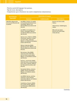 16
Español
Práctica social del lenguaje: leer poemas.
Tipo de texto: descriptivo.
Competencias que se favorecen: las cuatro competencias comunicativas.
Aprendizajes
esperados
Materiales de apoyo
Impresos Audiovisuales Informáticos
Identifica algunos de
los recursos literarios de
la poesía.
s/a (2001), Cantos a la madre
en la poesía latinoamericana.
Antología, México, sep-
Planeta Mexicana (Libros del
Rincón).
s/a (2001), A mi padre en su
honor. Antología, México,
sep-Planeta Mexicana (Libros
del Rincón).
García Lorca, Federico (2003),
Canciones, poemas y roman-
ces para niños, selección,
México, sep-Editorial Octaedro
(Libros del Rincón).
Mistral, Gabriela (2003),
Ronda de astros, México, sep-
Planeta Mexicana (Libros del
Rincón).
Bornemann, Elsa (2004),
Amorcito Sub-14 (El libro
de los chicos enamorados),
México, sep-Santillana (Libros
del Rincón).
Pacheco, José Emilio (2005),
Gota de lluvia y otros poemas
para niños y jóvenes, México,
sep-Ediciones Era (Libros del
Rincón).
Fernández Molina, Antonio
(2003), Aroma de galletas,
México, sep-Exlibris, (Libros
del Rincón).
s/a (2004), Narices, buhitos,
volcanes y otros poemas
ilustrados, México, sep-Exlibris
(Libros del Rincón).
Castellanos, Rosario (2003),
En un país remoto, México,
sep-Pinacoteca 2000 (Libros
del Rincón).
Escrito con tinta verde.
Haikus.
Adivinanzas, trabalenguas,
coplas.
Más vale que sepas.
Escrito con tinta verde.
Antes de leer.
Continúa
 