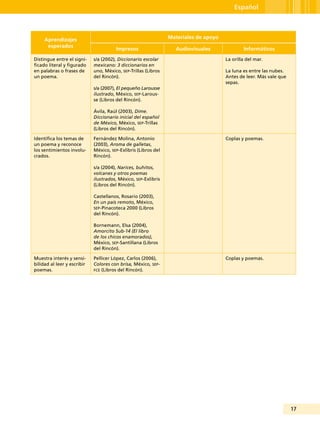 17
Español
Aprendizajes
esperados
Materiales de apoyo
Impresos Audiovisuales Informáticos
Distingue entre el signi-
ficado literal y figurado
en palabras o frases de
un poema.
s/a (2002), Diccionario escolar
mexicano: 3 diccionarios en
uno, México, sep-Trillas (Libros
del Rincón).
s/a (2007), El pequeño Larousse
ilustrado, México, sep-Larous-
se (Libros del Rincón).
Ávila, Raúl (2003), Dime.
Diccionario inicial del español
de México, México, sep-Trillas
(Libros del Rincón).
La orilla del mar.
La luna es entre las nubes.
Antes de leer. Más vale que
sepas.
Identifica los temas de
un poema y reconoce
los sentimientos involu-
crados.
Fernández Molina, Antonio
(2003), Aroma de galletas,
México, sep-Exlibris (Libros del
Rincón).
s/a (2004), Narices, buhitos,
volcanes y otros poemas
ilustrados, México, sep-Exlibris
(Libros del Rincón).
Castellanos, Rosario (2003),
En un país remoto, México,
sep-Pinacoteca 2000 (Libros
del Rincón).
Bornemann, Elsa (2004),
Amorcito Sub-14 (El libro
de los chicos enamorados),
México, sep-Santillana (Libros
del Rincón).
Coplas y poemas.
Muestra interés y sensi-
bilidad al leer y escribir
poemas.
Pellicer López, Carlos (2006),
Colores con brisa, México, sep-
fce (Libros del Rincón).
Coplas y poemas.
 