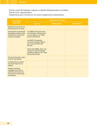18
Español
Práctica social del lenguaje: expresar su opinión fundamentada en un debate.
Tipo de texto: argumentativo.
Competencias que se favorecen: las cuatro competencias comunicativas.
Aprendizajes
esperados
Materiales de apoyo
Impresos Audiovisuales Informáticos
Identifica el punto de vis-
ta del autor en un texto.
Comprende el significado
de palabras desconocidas
mediante el contexto en
el que se emplean.
s/a (2002), Diccionario esco-
lar mexicano: 3 diccionarios
en uno, México, sep-Trillas
(Libros del Rincón).
s/a (2007), El pequeño
Larousse ilustrado, México,
sep-Larousse (Libros del
Rincón).
Ávila, Raúl (2003), Dime. Dic-
cionario inicial del español
de México, México, sep-Trillas
(Libros del Rincón).
Conoce la función y orga-
nización del debate.
Fundamenta sus opinio-
nes al participar en un
debate.
Emplea oraciones
complejas al escribir, e
identifica la función de
los nexos en textos argu-
mentativos.
 