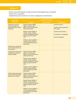 19
Español
Bloque IV
Práctica social del lenguaje: escribir artículos de divulgación para su difusión.
Tipo de texto: expositivo.
Competencias que se favorecen: las cuatro competencias comunicativas.
Aprendizajes
esperados
Materiales de apoyo
Impresos Audiovisuales Informáticos
Identifica la relación
entre los datos y los
argumentos de un texto
expositivo.
Winston, Robert (2005),
¿Qué me hace ser yo?,
México, sep-sm de Ediciones
(Libros del Rincón).
Walker, Richard (2003), El
cuerpo: huesos, sangre y
mucho más, México, Planeta
Mexicana (Libros del Rin-
cón).
Williams, Frances (2003), El
cuerpo humano, México,
sep-sm de Ediciones (Libros
del Rincón).
Inversión térmica.
Fuentes contaminantes del
aire y agua.
Contaminación del aire.
Los mapas y la cartografía.
Herencia biológica.
Emplea citas y paráfrasis
en la construcción de un
texto propio.
Interpreta la información
contenida en gráficas y
tablas de datos.
Winston, Robert (2005),
¿Qué me hace ser yo?,
México, sep-sm de Ediciones
(Libros del Rincón).
Walker, Richard (2003), El
cuerpo: huesos, sangre y
mucho más, México, Planeta
Mexicana (Libros del Rin-
cón).
Williams, Frances (2003), El
cuerpo humano, México,
sep-sm de Ediciones (Libros
del Rincón).
Valora la importancia de
incluir referencias biblio-
gráficas en sus textos.
Winston, Robert (2005),
¿Qué me hace ser yo?,
México, sep-sm de Ediciones
(Libros del Rincón).
Walker, Richard (2003), El
cuerpo: huesos, sangre y
mucho más, México, Planeta
Mexicana (Libros del Rin-
cón).
Williams, Frances (2003), El
cuerpo humano, México,
sep-sm de Ediciones (Libros
del Rincón).
 