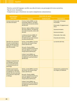 20
Español
Práctica social del lenguaje: escribir una obra de teatro con personajes de textos narrativos.
Tipo de texto: dramático.
Competencias que se favorecen: las cuatro competencias comunicativas.
Aprendizajes
esperados
Materiales de apoyo
Impresos Audiovisuales Informáticos
Conoce la estructura de
una obra de teatro.
Corona, Carlos (2002), La risa
extraviada, México, sep-Edito-
rial Corunda-Conaculta (Libros
del Rincón).
Berman, Sabina (2002), El árbol
de humo, México, sep-Editorial
Corunda-Conaculta, (Libros del
Rincón).
Lumbreras Ernesto (2002), El
que ríe al último…, México,
sep-Editorial Corunda-Conacul-
ta (Libros del Rincón).
El borrador. El bosque
encantado.
El borrador. El gigante envi-
dioso.
Guiones de teatro.
Guiones de teatro.
El borrador. Oso malo.
El secreto de Cristina.
Identifica las caracterís-
ticas de un personaje a
partir de descripciones,
diálogos y su participa-
ción en la trama.
Grimm, Jacob (2002), Cuentos
de Grimm, sep-Grupo Anaya
(Libros del Rincón).
Perrault, Charles (2002),
Cuentos completos de Charles
Perrault, México, sep-Grupo
Anaya (Libros del Rincón).
Collodi, Carlo (2004), Las
aventuras de Pinocho, México,
sep-Editorial Juventud (Libros
del Rincón).
La mancha de tinta.
Adapta la expresión de
sus diálogos, de acuer-
do con las intenciones
o características de un
personaje.
Emplea la puntuación
correcta para organizar
los diálogos en una obra
teatral, así como para dar-
le la intención requerida
al diálogo.
Grimm, Jacob (2002), Cuentos
de Grimm, sep-Grupo Anaya
(Libros del Rincón).
Perrault, Charles (2002),
Cuentos completos de Charles
Perrault, México, sep-Grupo
Anaya (Libros del Rincón).
Collodi, Carlo (2004), Las
aventuras de Pinocho, México,
sep-Editorial Juventud (Libros
del Rincón).
Acotaciones y parlamentos.
Los ciegos y el elefante.
 