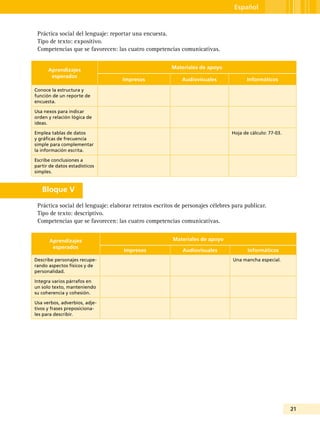 21
Español
Práctica social del lenguaje: reportar una encuesta.
Tipo de texto: expositivo.
Competencias que se favorecen: las cuatro competencias comunicativas.
Aprendizajes
esperados
Materiales de apoyo
Impresos Audiovisuales Informáticos
Conoce la estructura y
función de un reporte de
encuesta.
Usa nexos para indicar
orden y relación lógica de
ideas.
Emplea tablas de datos
y gráficas de frecuencia
simple para complementar
la información escrita.
Hoja de cálculo: 77-03.
Escribe conclusiones a
partir de datos estadísticos
simples.
Bloque V
Práctica social del lenguaje: elaborar retratos escritos de personajes célebres para publicar.
Tipo de texto: descriptivo.
Competencias que se favorecen: las cuatro competencias comunicativas.
Aprendizajes
esperados
Materiales de apoyo
Impresos Audiovisuales Informáticos
Describe personajes recupe-
rando aspectos físicos y de
personalidad.
Una mancha especial.
Integra varios párrafos en
un solo texto, manteniendo
su coherencia y cohesión.
Usa verbos, adverbios, adje-
tivos y frases preposiciona-
les para describir.
 