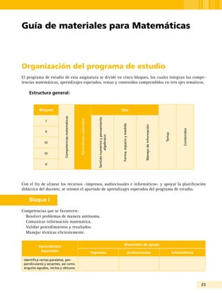 23
Organización del programa de estudio
El programa de estudio de esta asignatura se divide en cinco bloques, los cuales integran las compe-
tencias matemáticas, aprendizajes esperados, temas y contenidos comprendidos en tres ejes temáticos.
Estructura general:
Bloques
Competenciasmatemáticas
Aprendizajesesperados
Ejes
Temas
Contenidos
I
Sentidonuméricoypensamiento
algebraico
Forma,espacioymedida
Manejodeinformación
II
III
IV
V
Con el fin de alinear los recursos –impresos, audiovisuales e informáticos– y apoyar la planificación
didáctica del docente, se retomó el apartado de aprendizajes esperados del programa de estudio.
Bloque I
Competencias que se favorecen:
Resolver problemas de manera autónoma.
Comunicar información matemática.
Validar procedimientos y resultados.
Manejar técnicas eficientemente.
Aprendizajes
esperados
Materiales de apoyo
Impresos Audiovisuales Informáticos
Identifica rectas paralelas, per-
pendiculares y secantes, así como
ángulos agudos, rectos y obtusos.
Guía de materiales para Matemáticas
 